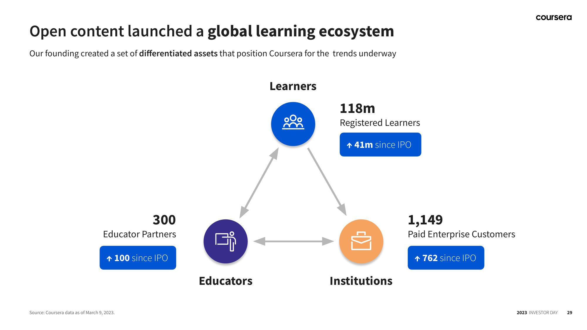 Coursera Investor Day Presentation Deck slide image #29