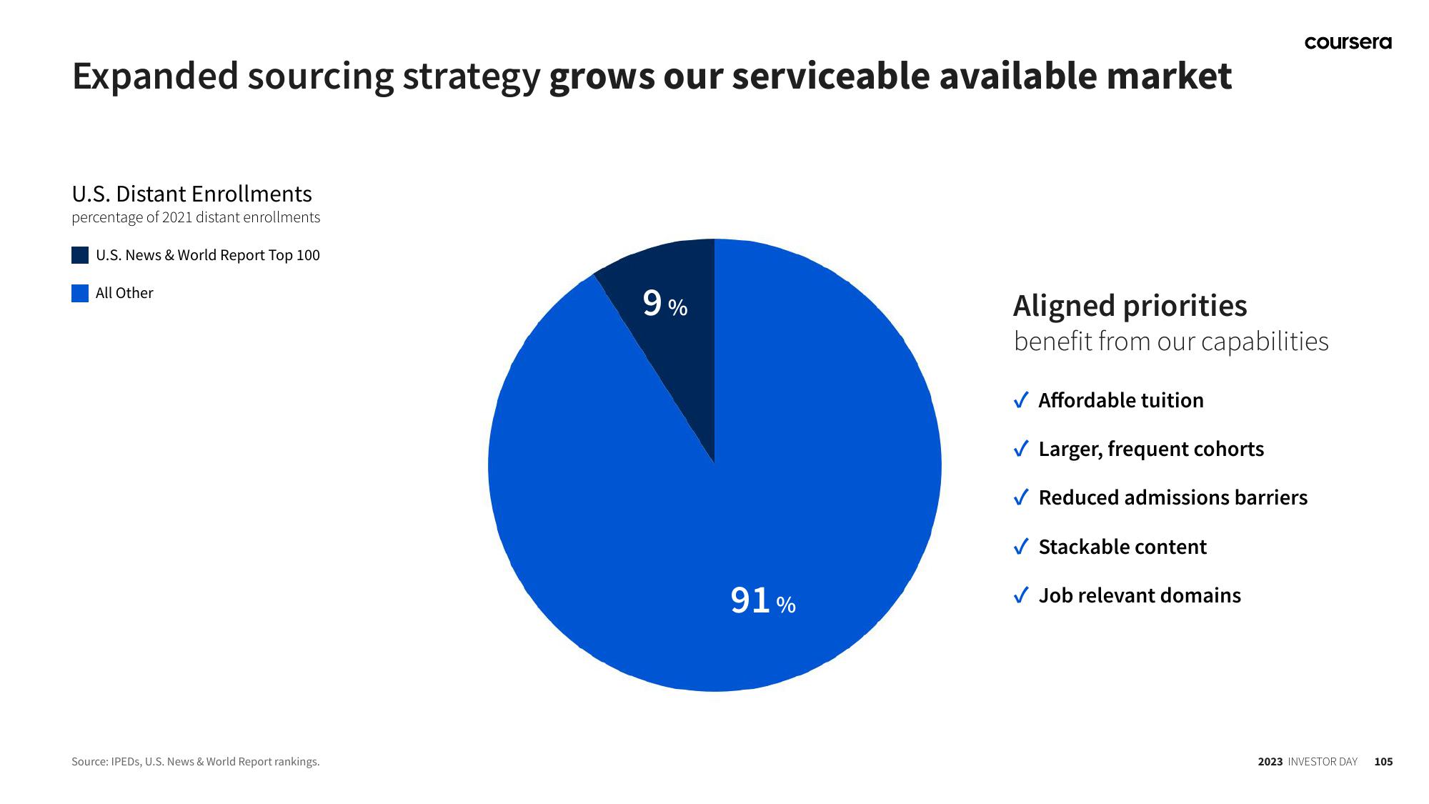 Coursera Investor Day Presentation Deck slide image #105