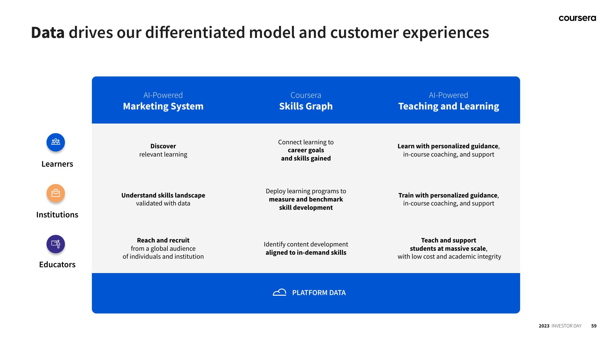 Coursera Investor Day Presentation Deck slide image #59