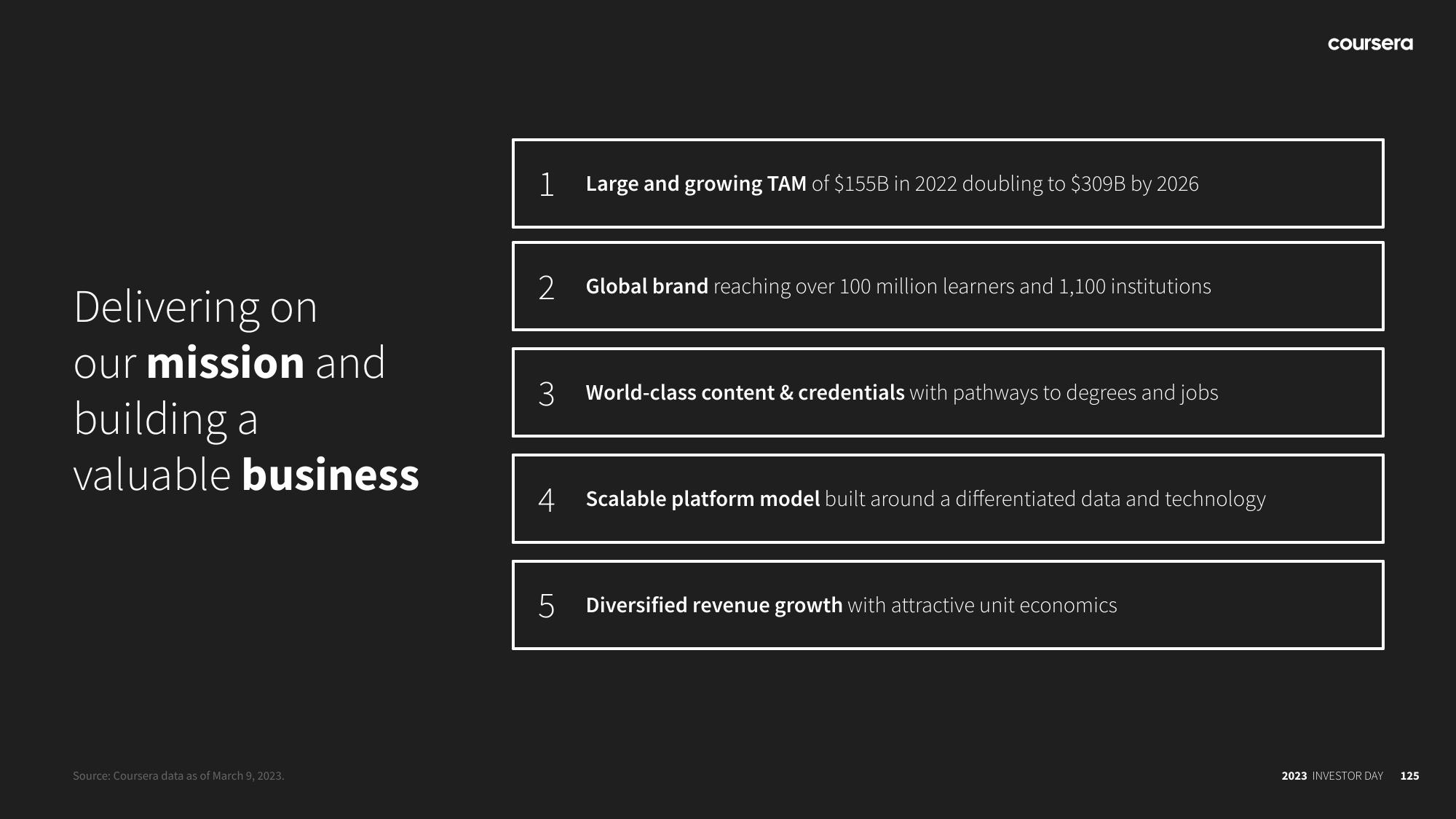 Coursera Investor Day Presentation Deck slide image #125