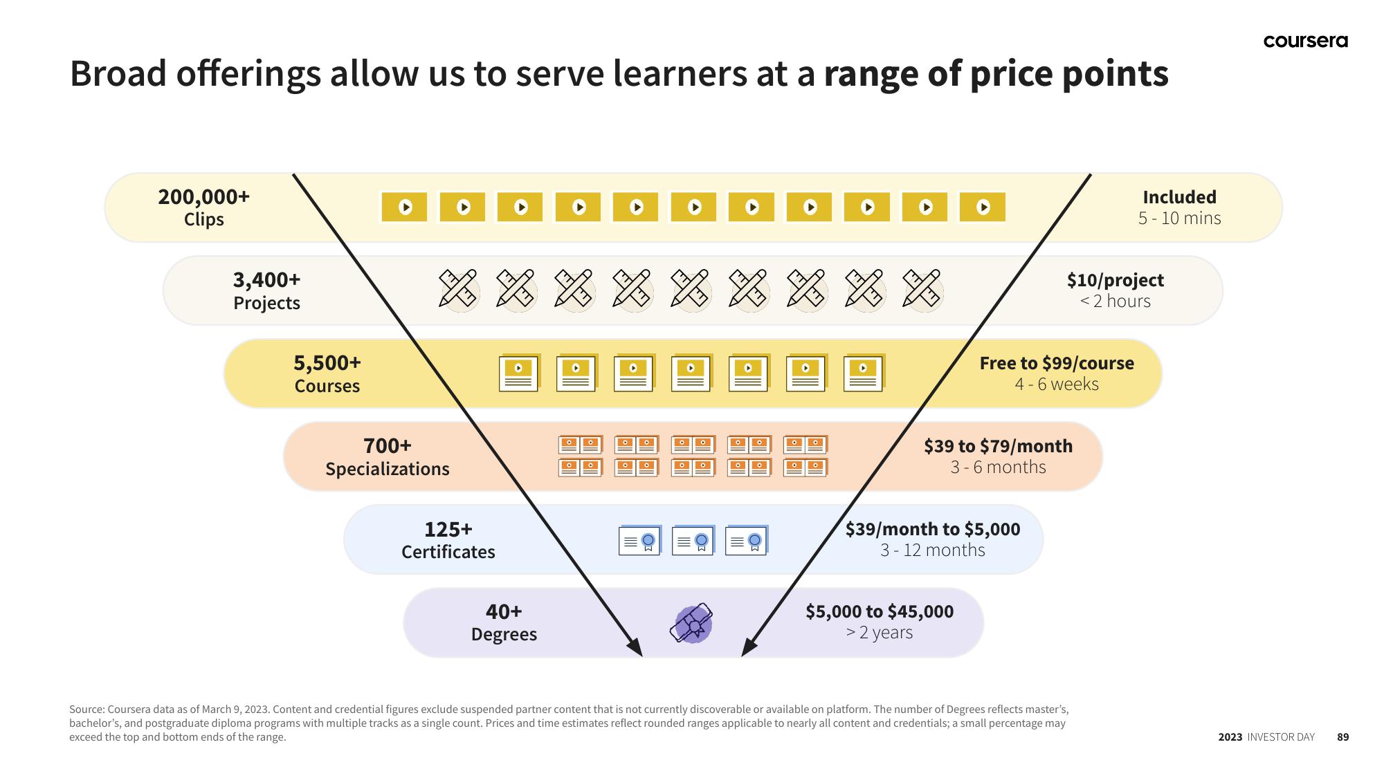 Coursera Investor Day Presentation Deck slide image #89