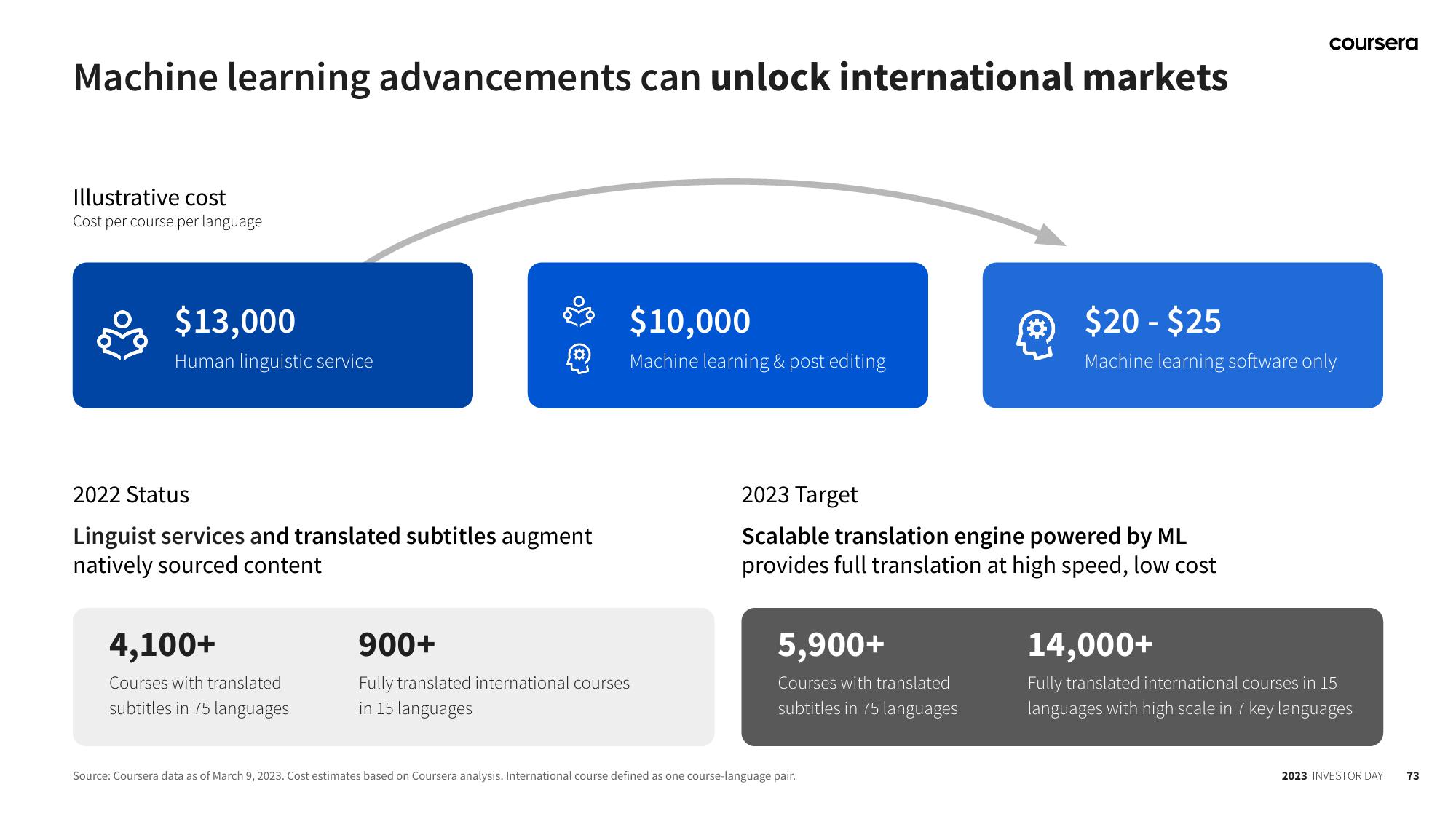 Coursera Investor Day Presentation Deck slide image #73