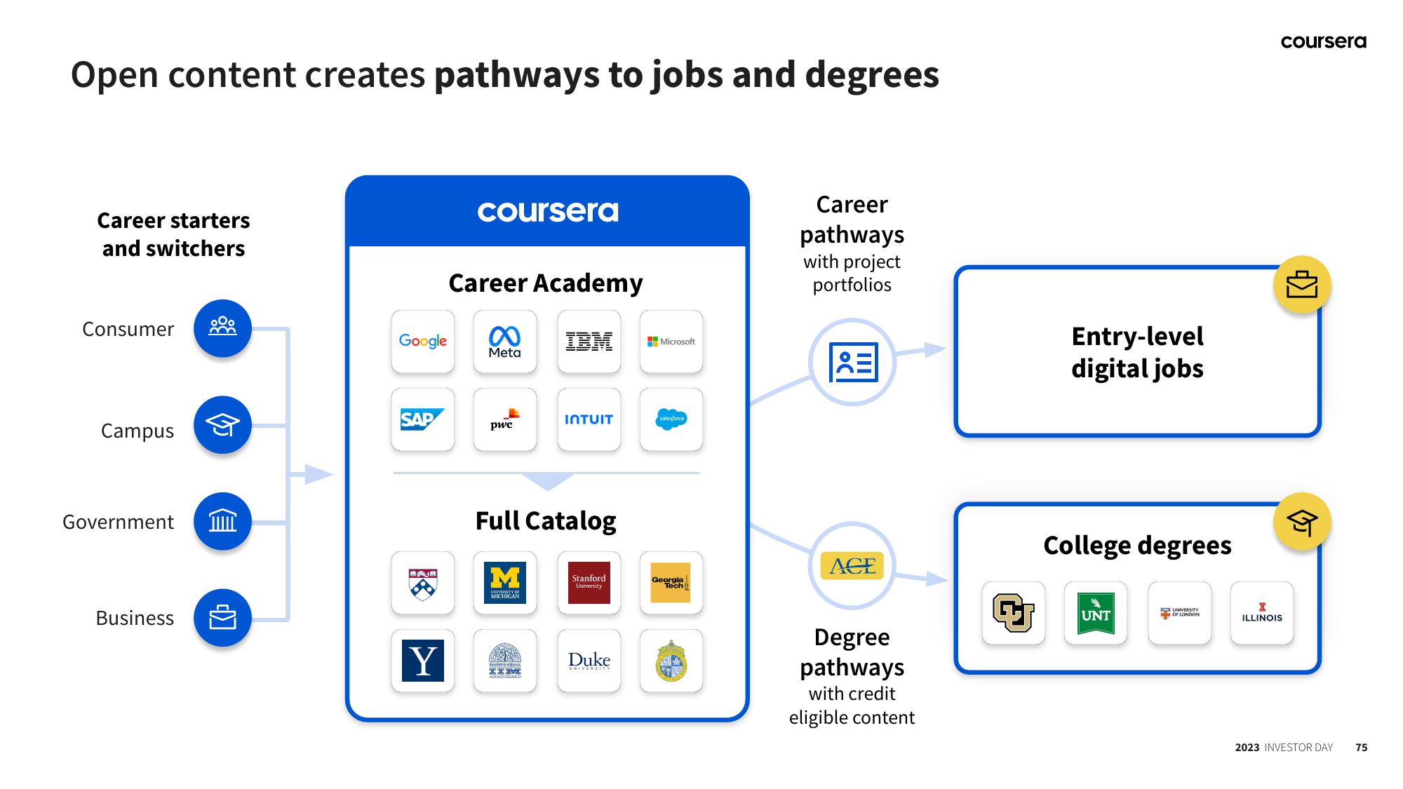 Coursera Investor Day Presentation Deck slide image #75