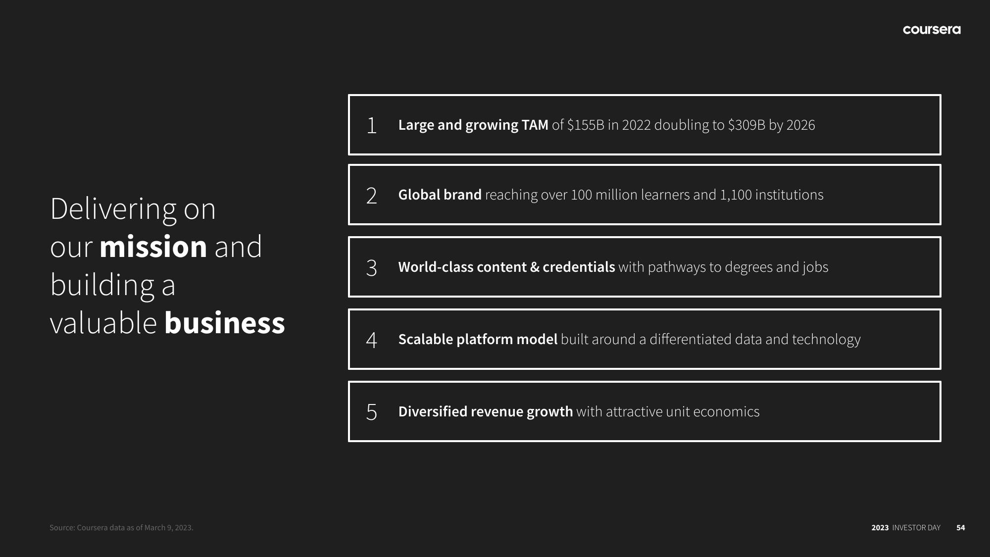 Coursera Investor Day Presentation Deck slide image #54
