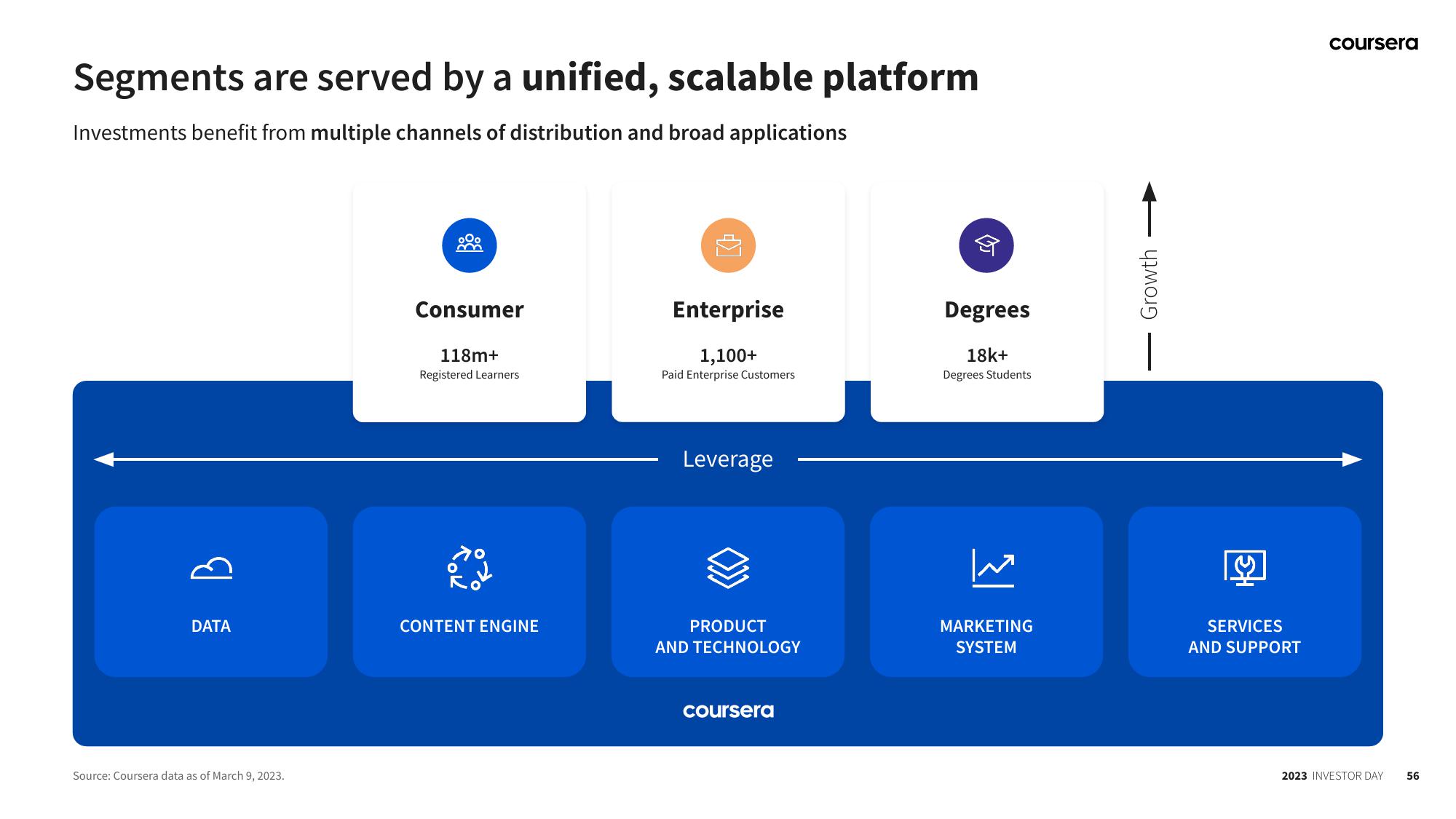 Coursera Investor Day Presentation Deck slide image #56