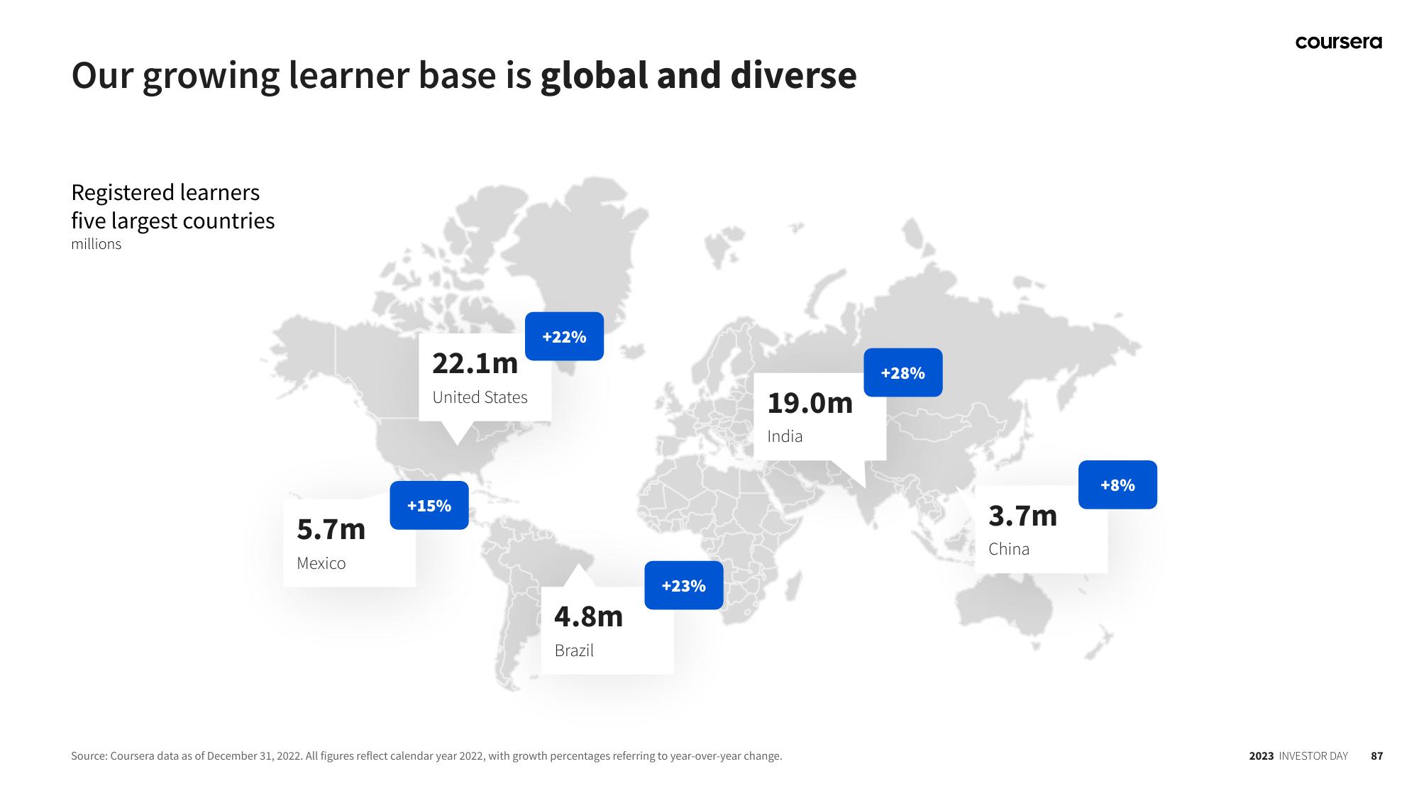 Coursera Investor Day Presentation Deck slide image #87