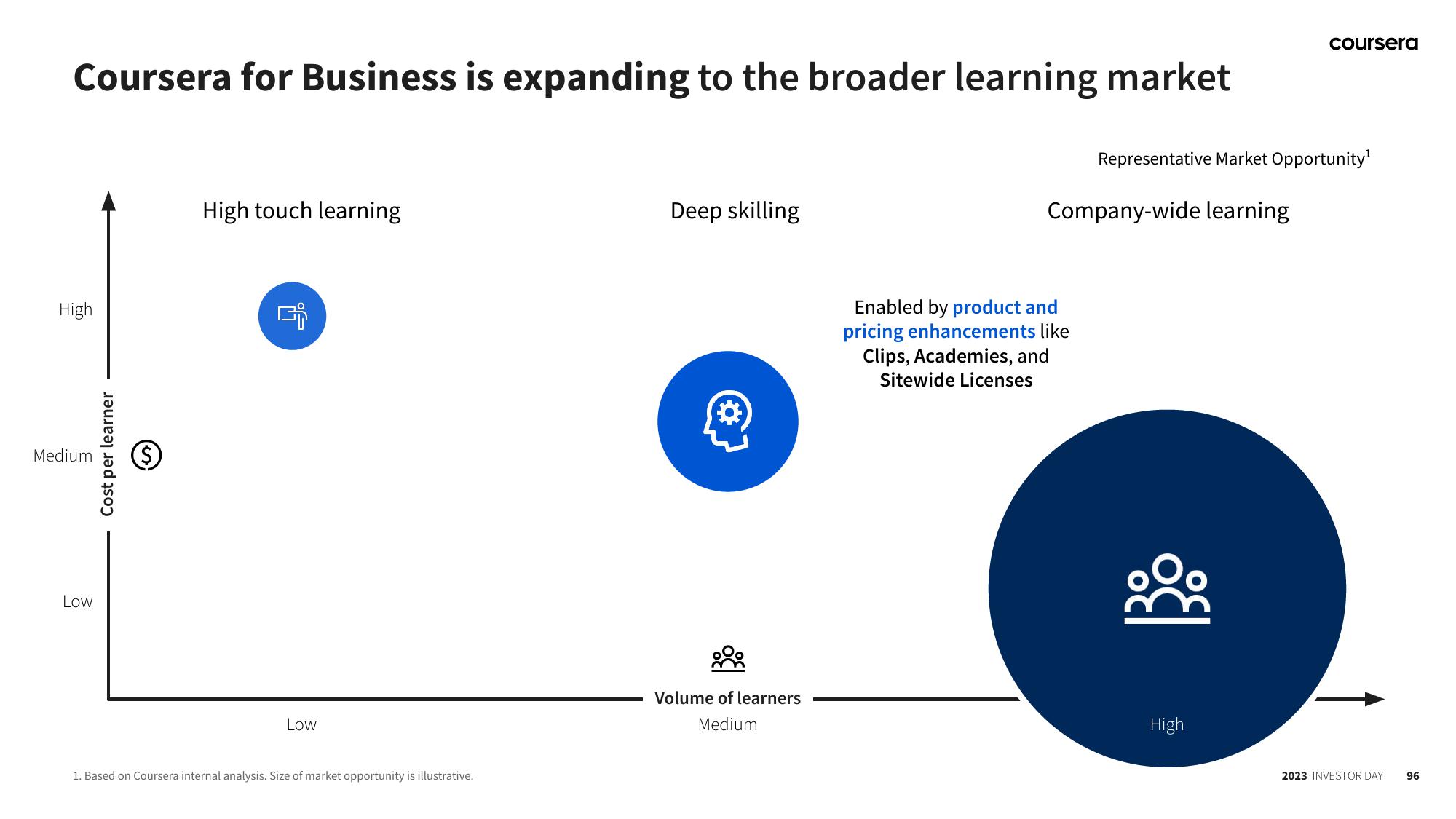 Coursera Investor Day Presentation Deck slide image #96