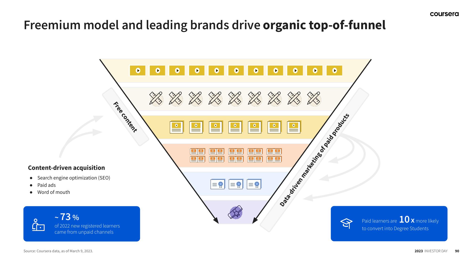 Coursera Investor Day Presentation Deck slide image #90