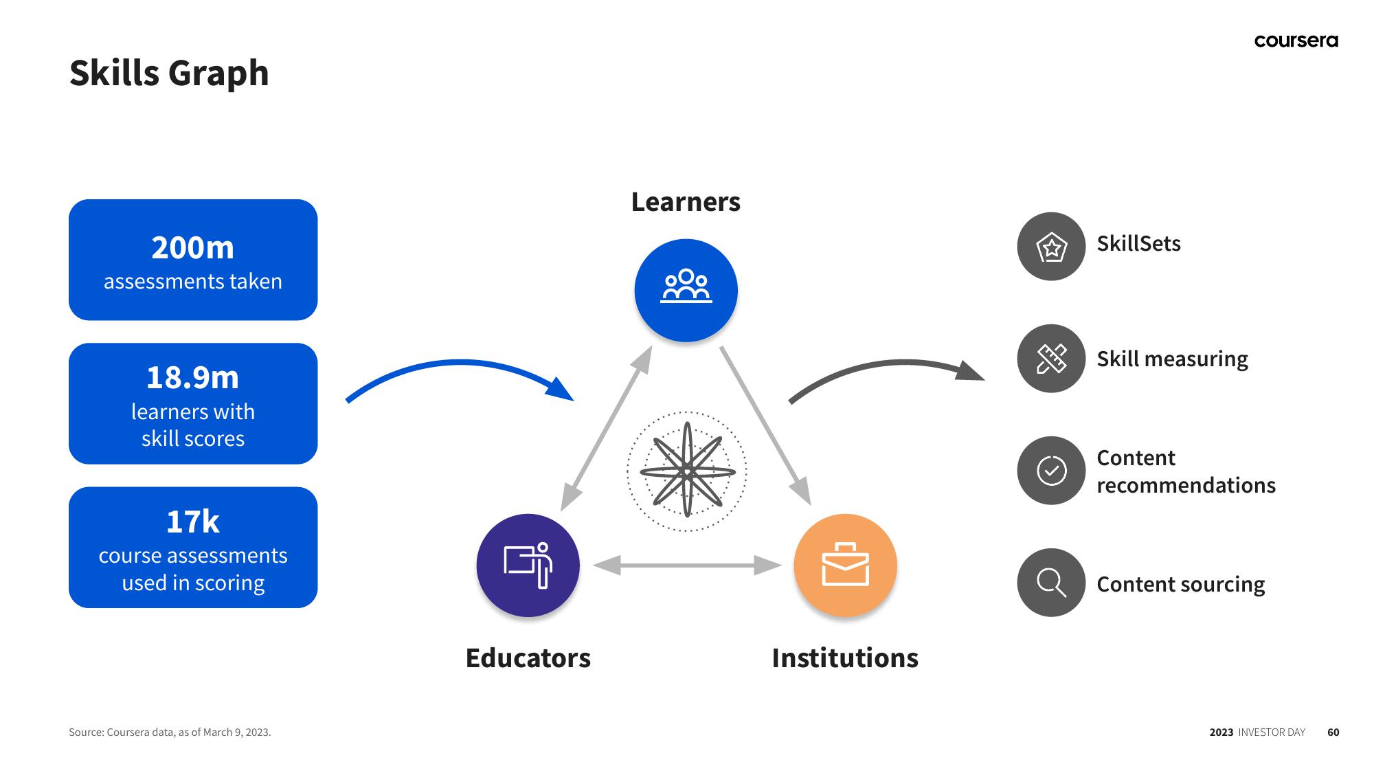 Coursera Investor Day Presentation Deck slide image #60