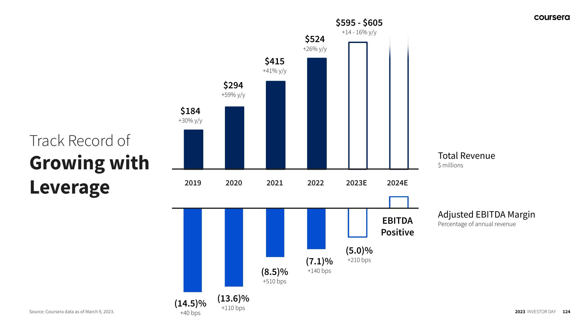 Coursera Investor Day Presentation Deck slide image #124