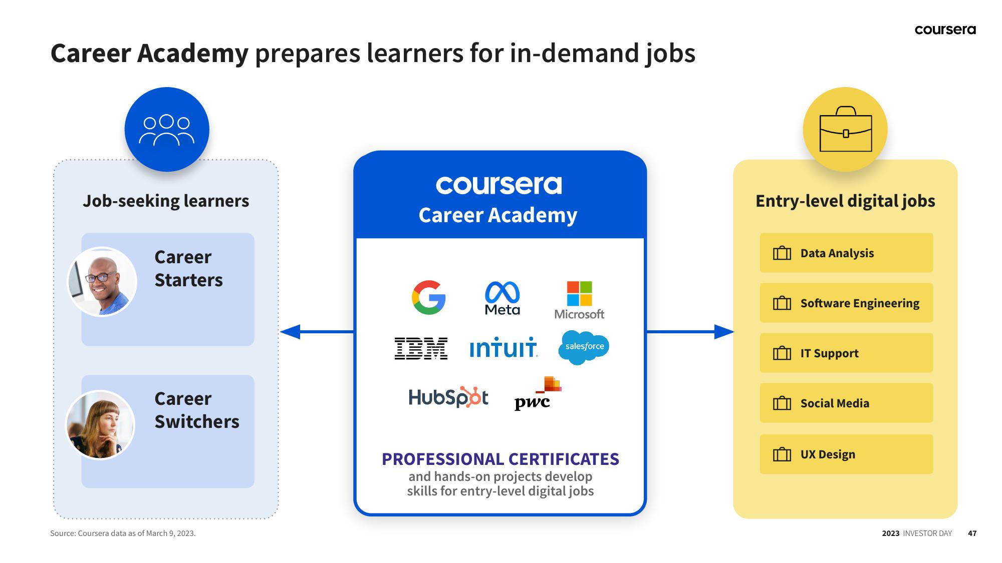 Coursera Investor Day Presentation Deck slide image #47