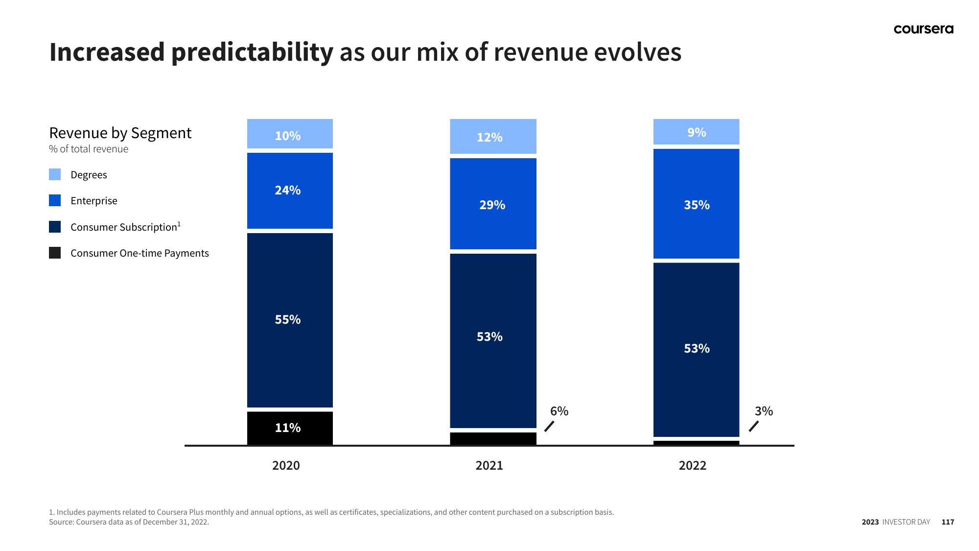 Coursera Investor Day Presentation Deck slide image #117