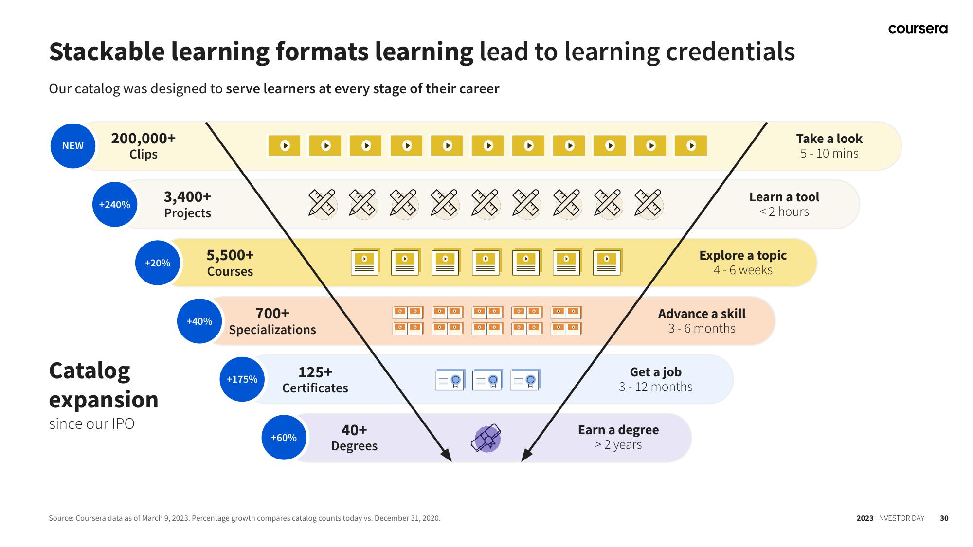 Coursera Investor Day Presentation Deck slide image #30