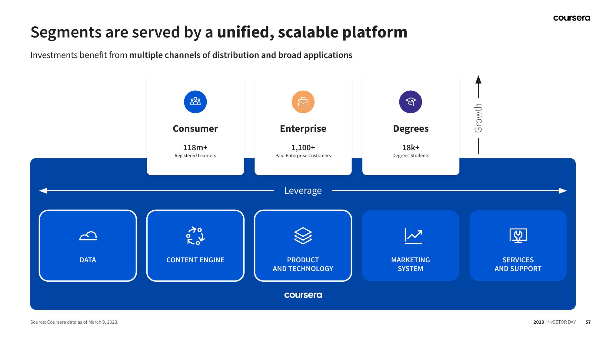 Coursera Investor Day Presentation Deck slide image #57