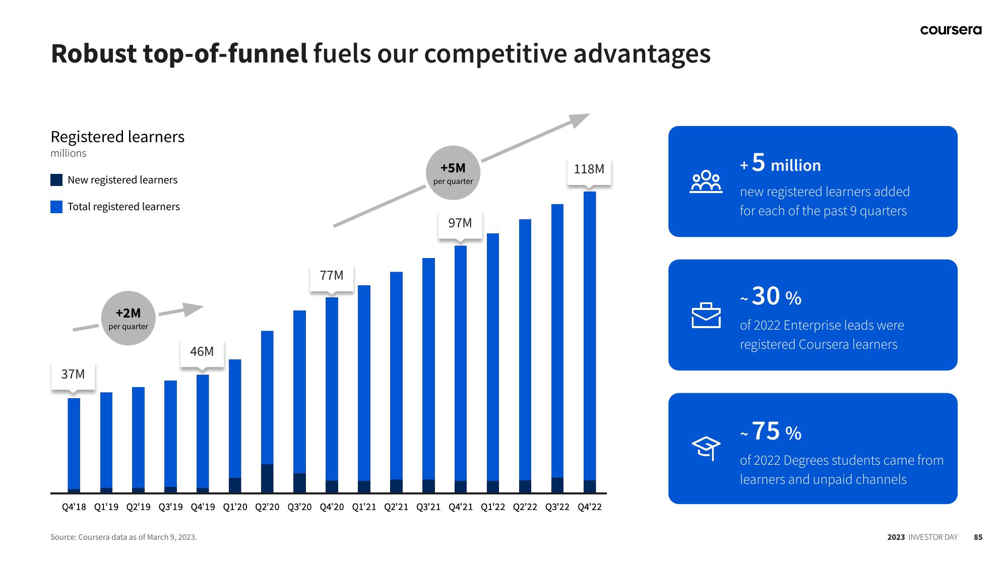 Coursera Investor Day Presentation Deck slide image #85