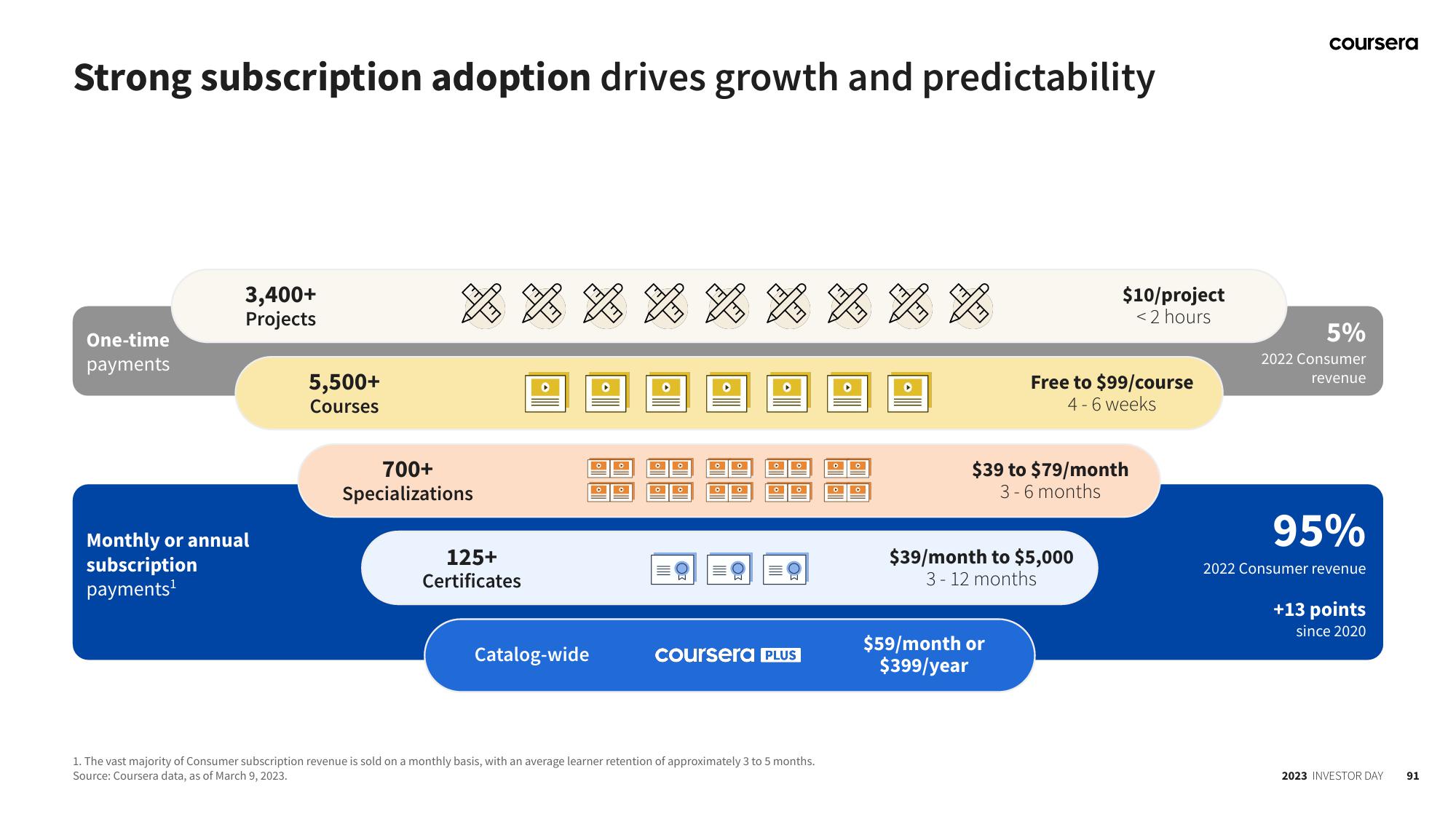 Coursera Investor Day Presentation Deck slide image #91