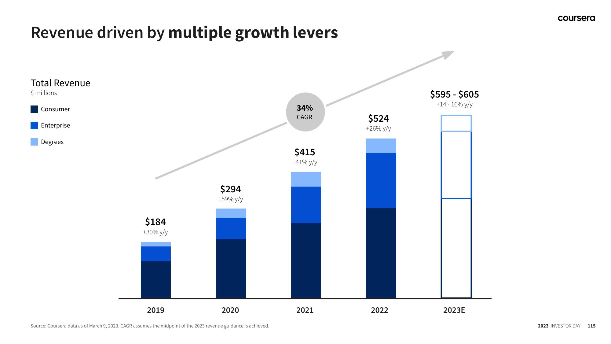 Coursera Investor Day Presentation Deck slide image #115