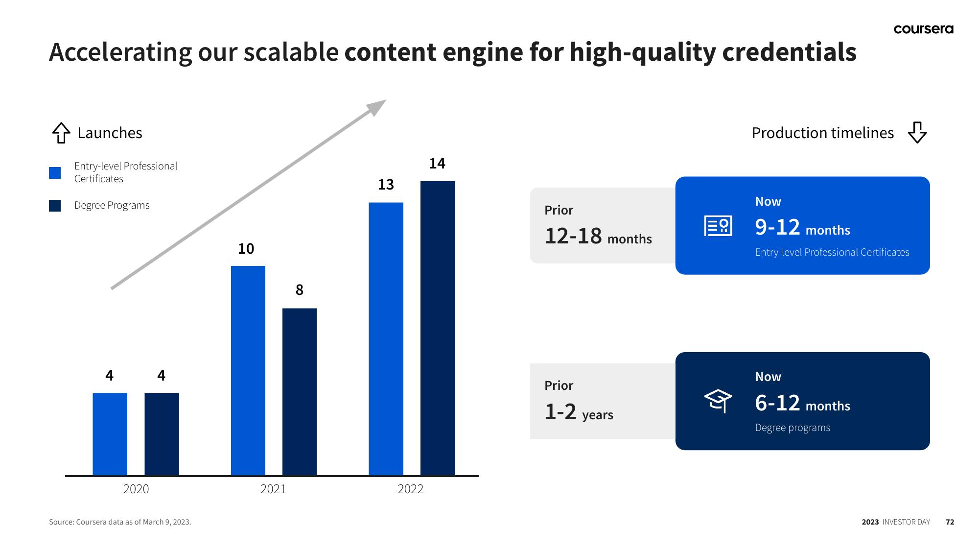 Coursera Investor Day Presentation Deck slide image #72