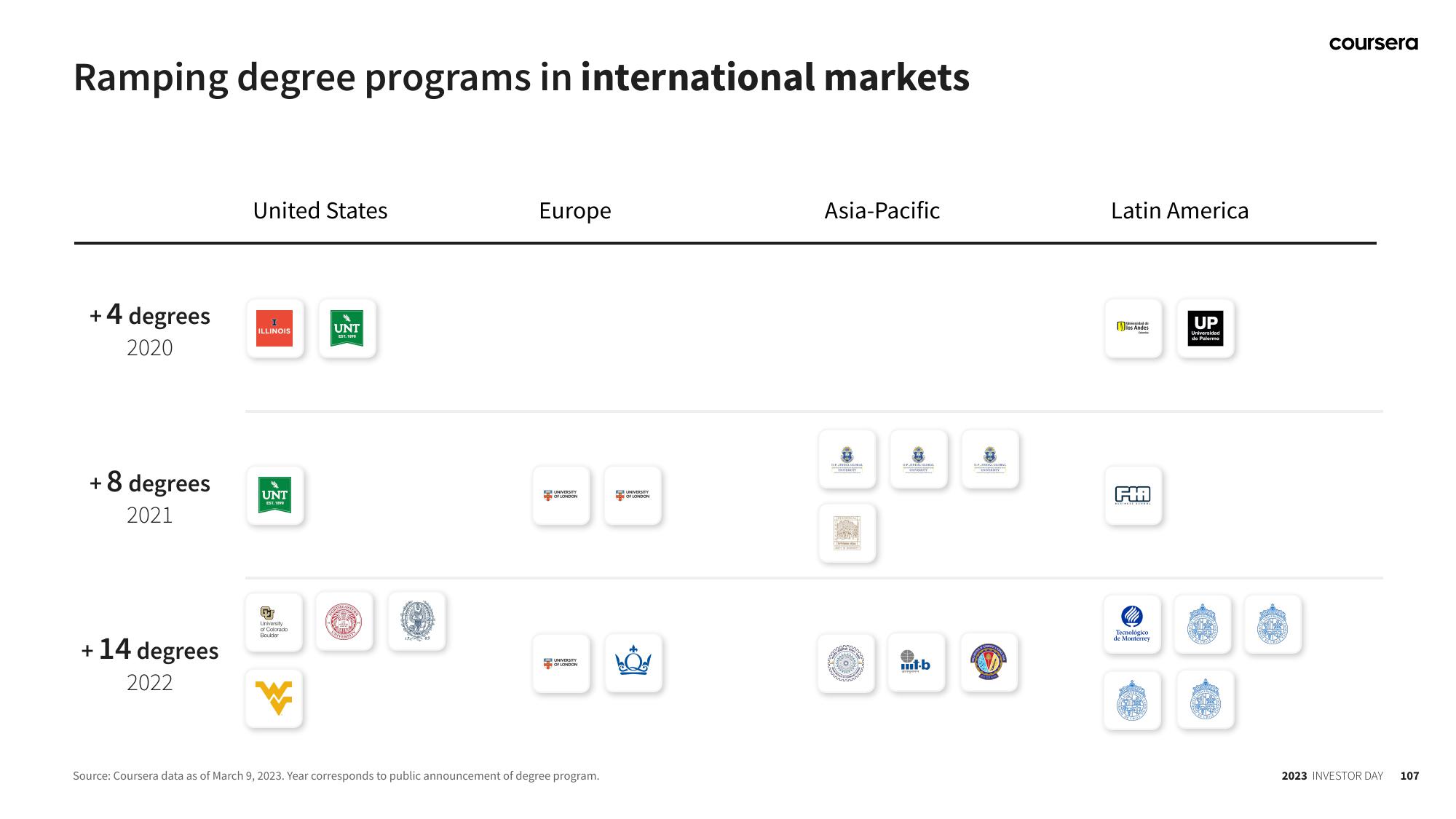 Coursera Investor Day Presentation Deck slide image #107