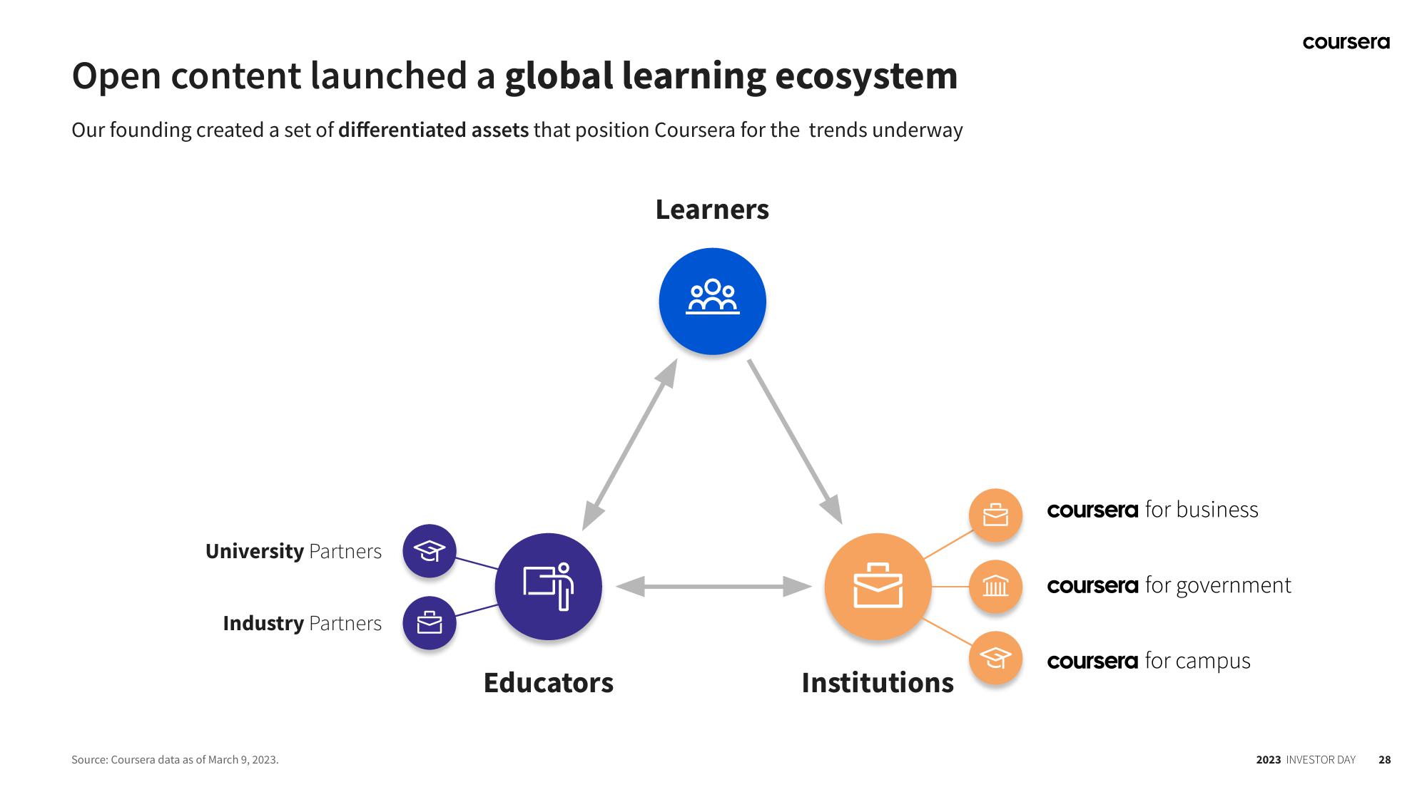 Coursera Investor Day Presentation Deck slide image #28