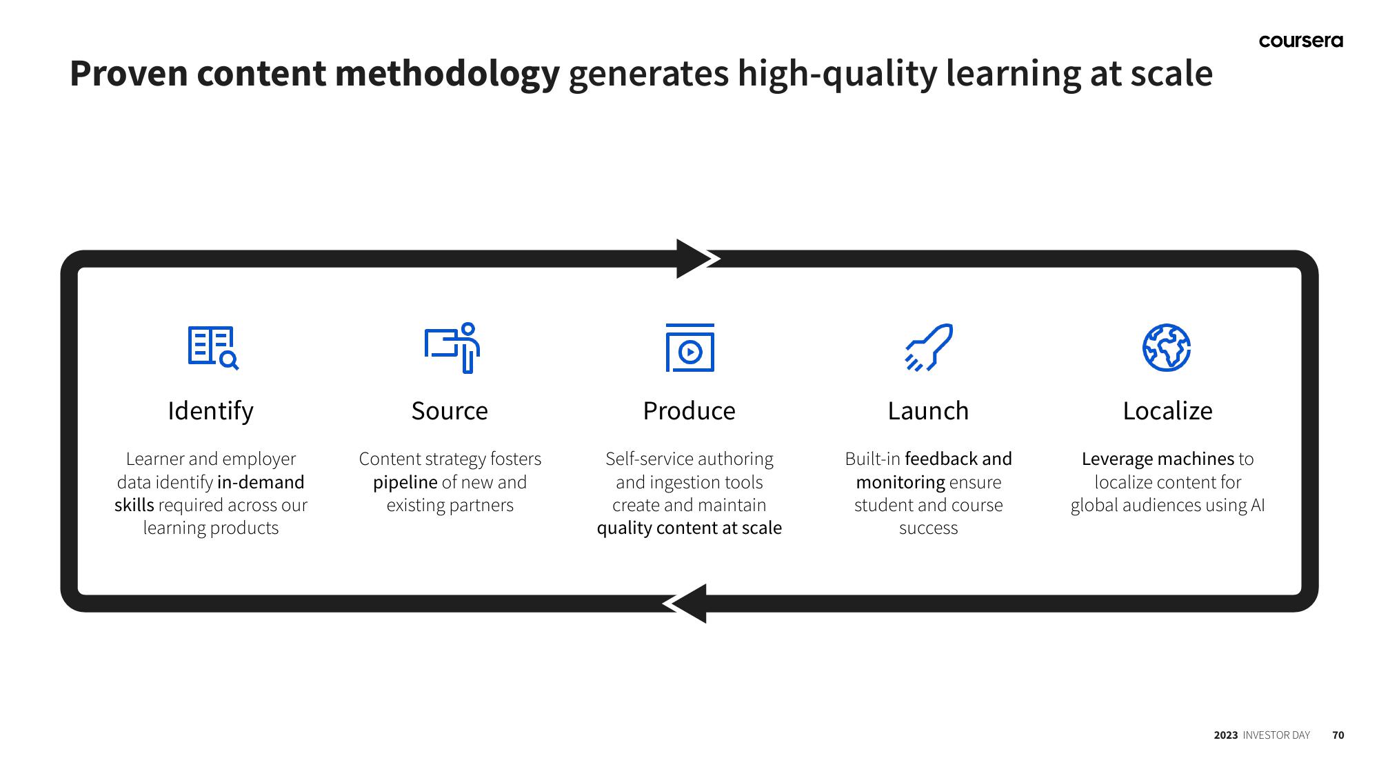 Coursera Investor Day Presentation Deck slide image #70