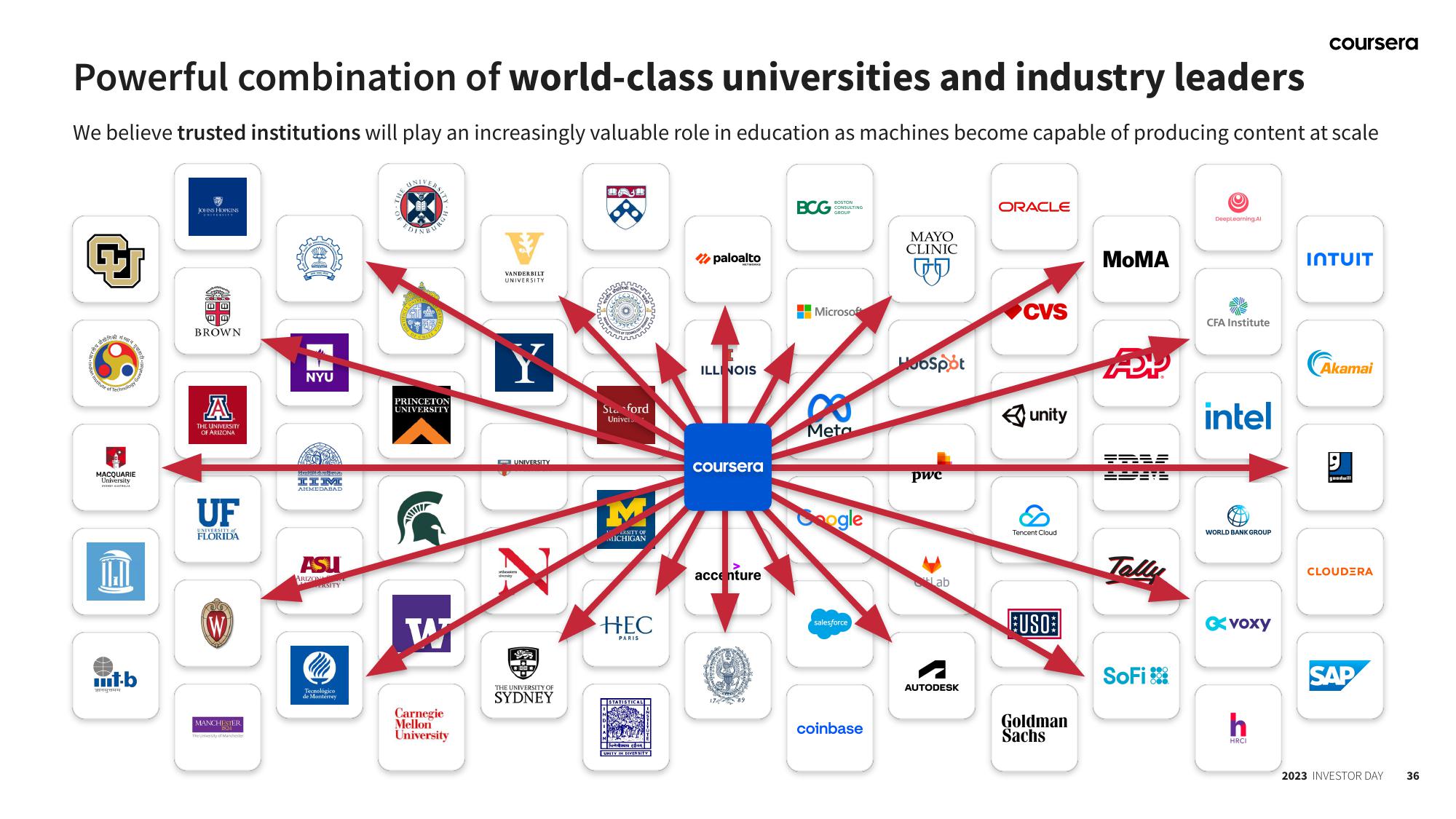 Coursera Investor Day Presentation Deck slide image #36