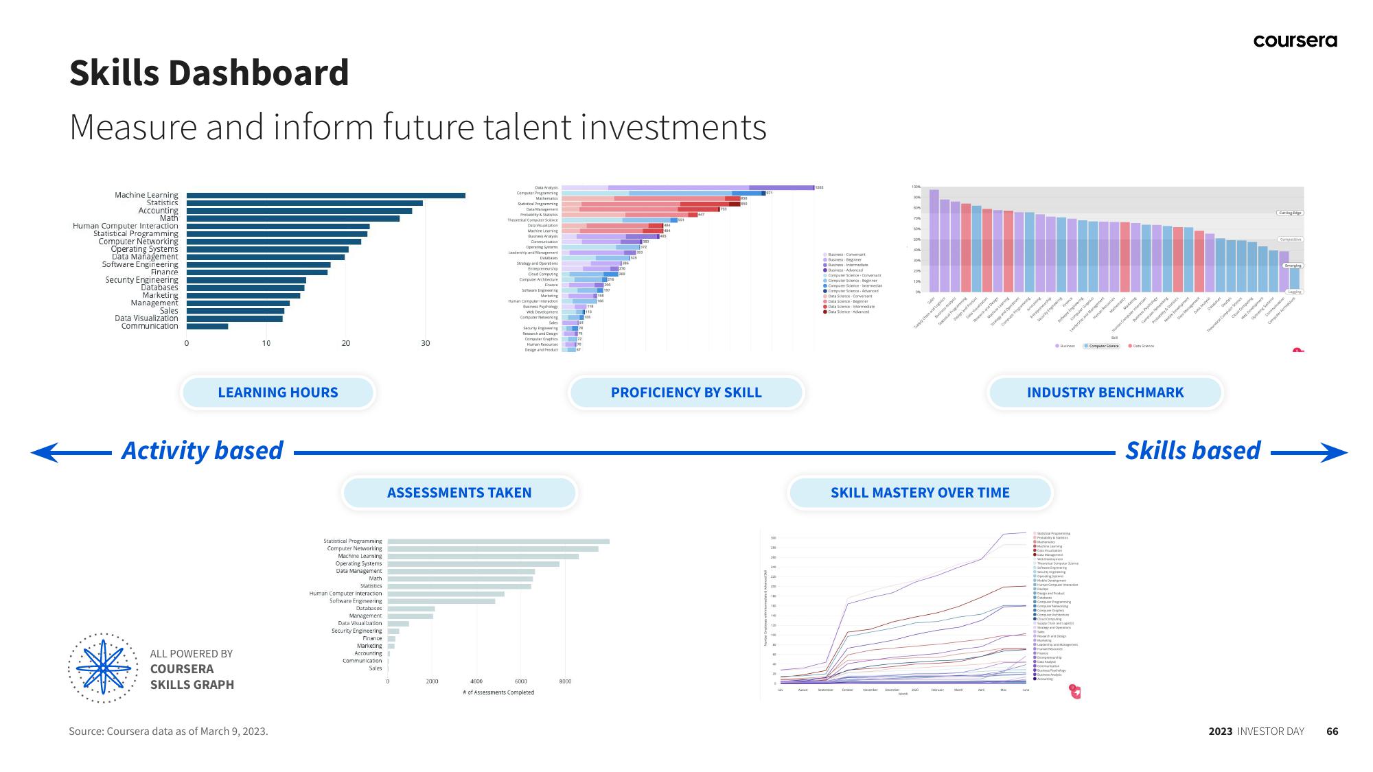 Coursera Investor Day Presentation Deck slide image #66