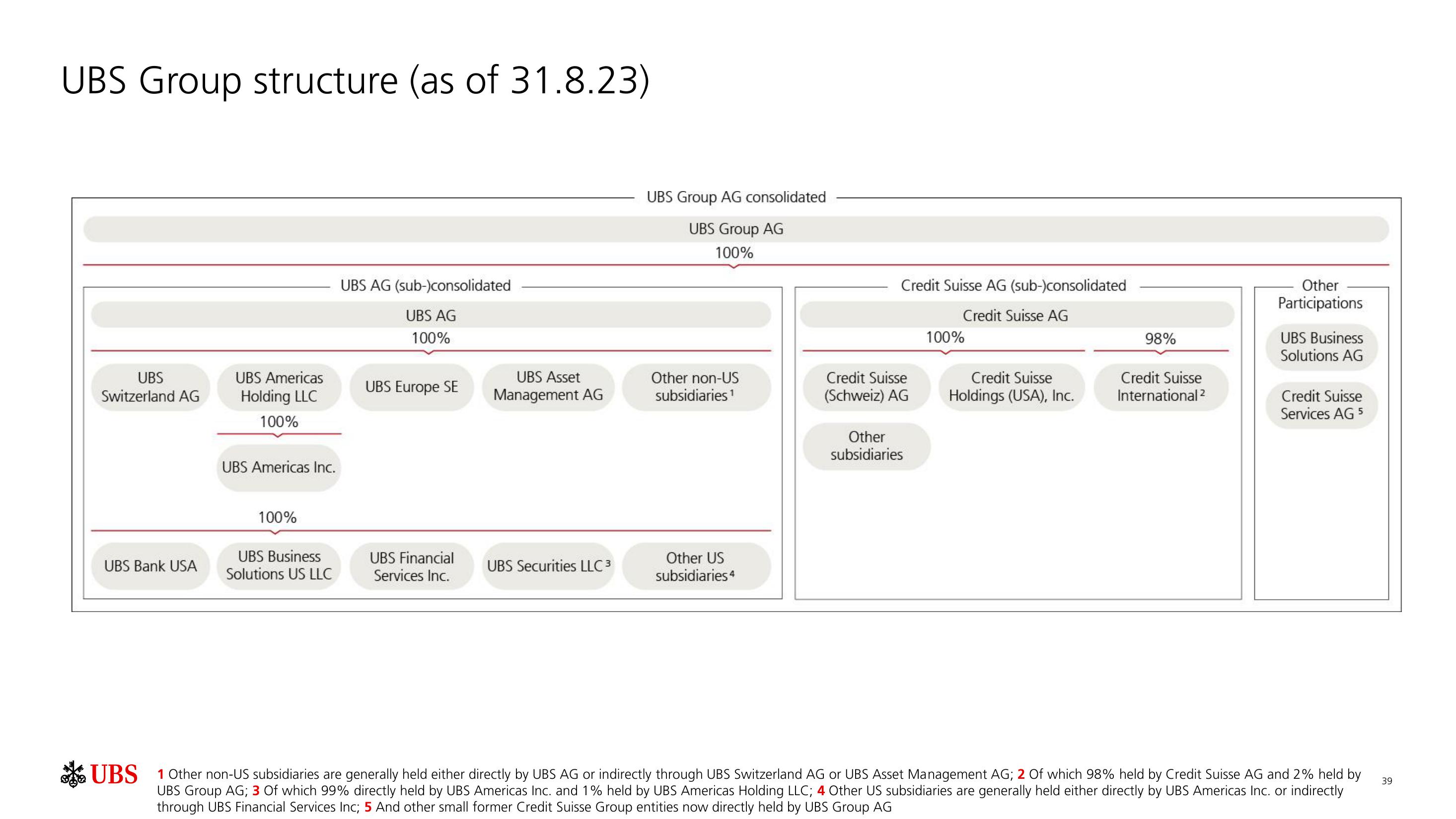 UBS Results Presentation Deck slide image #40