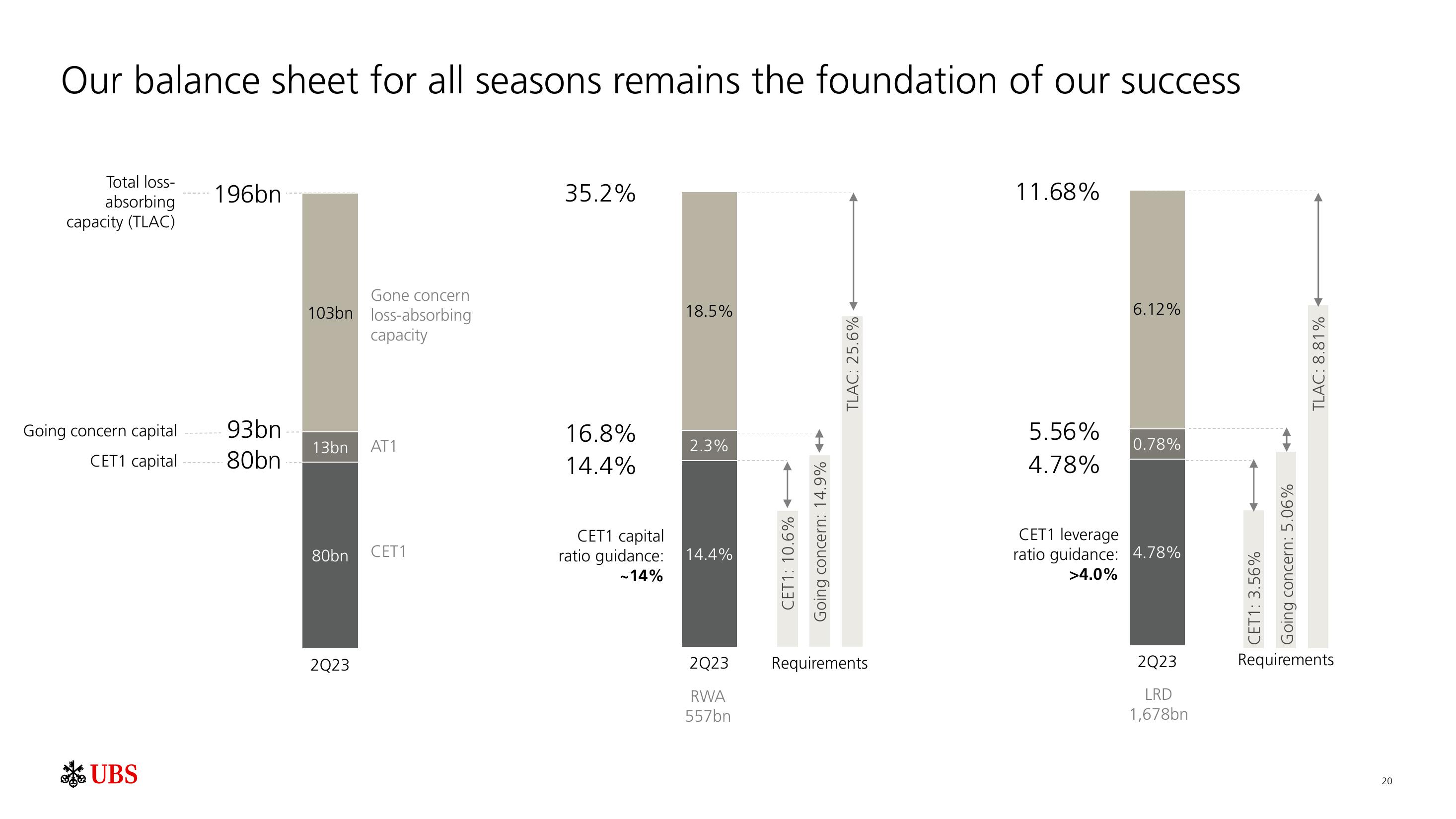 UBS Results Presentation Deck slide image #21