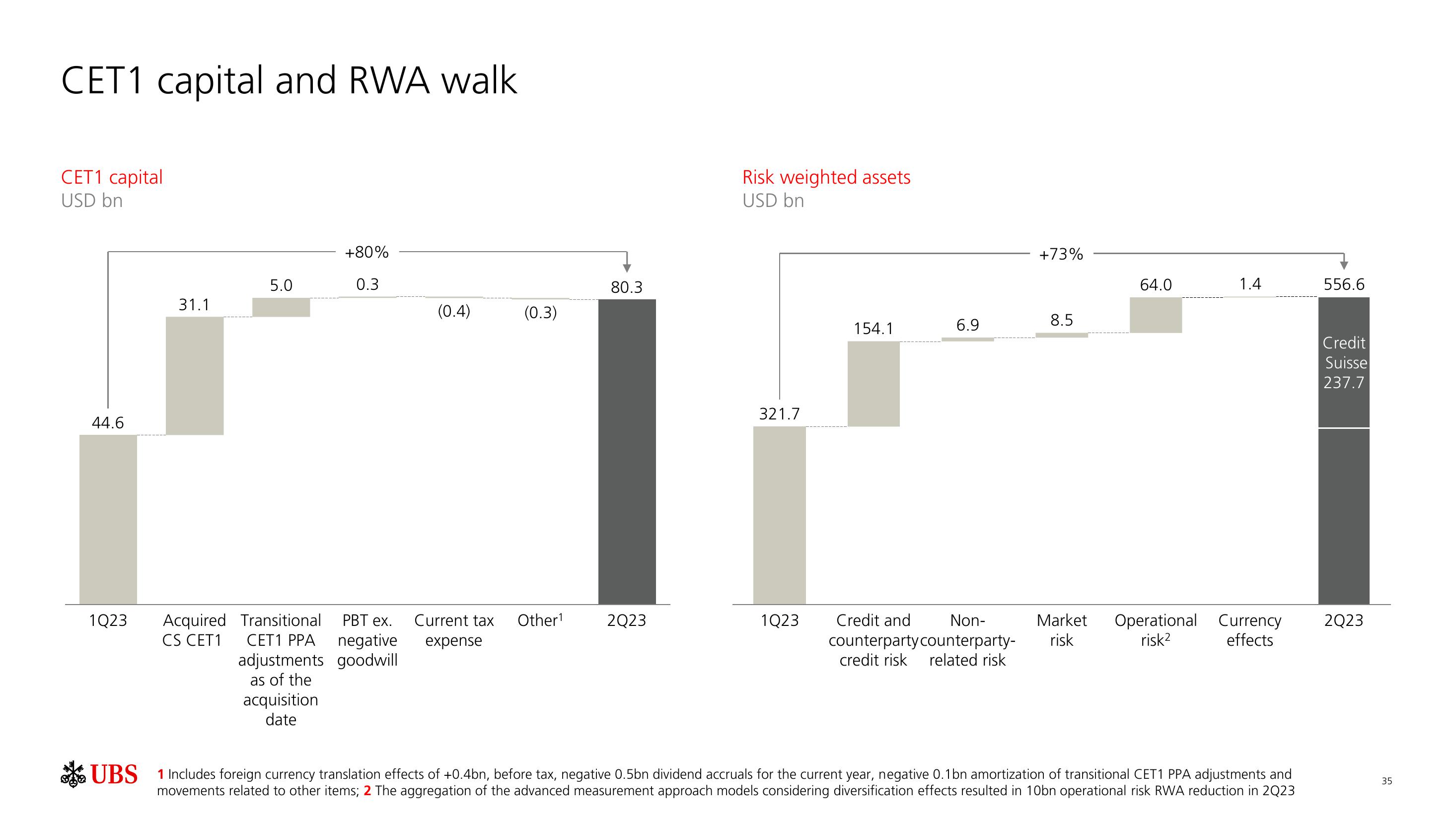 UBS Results Presentation Deck slide image #36