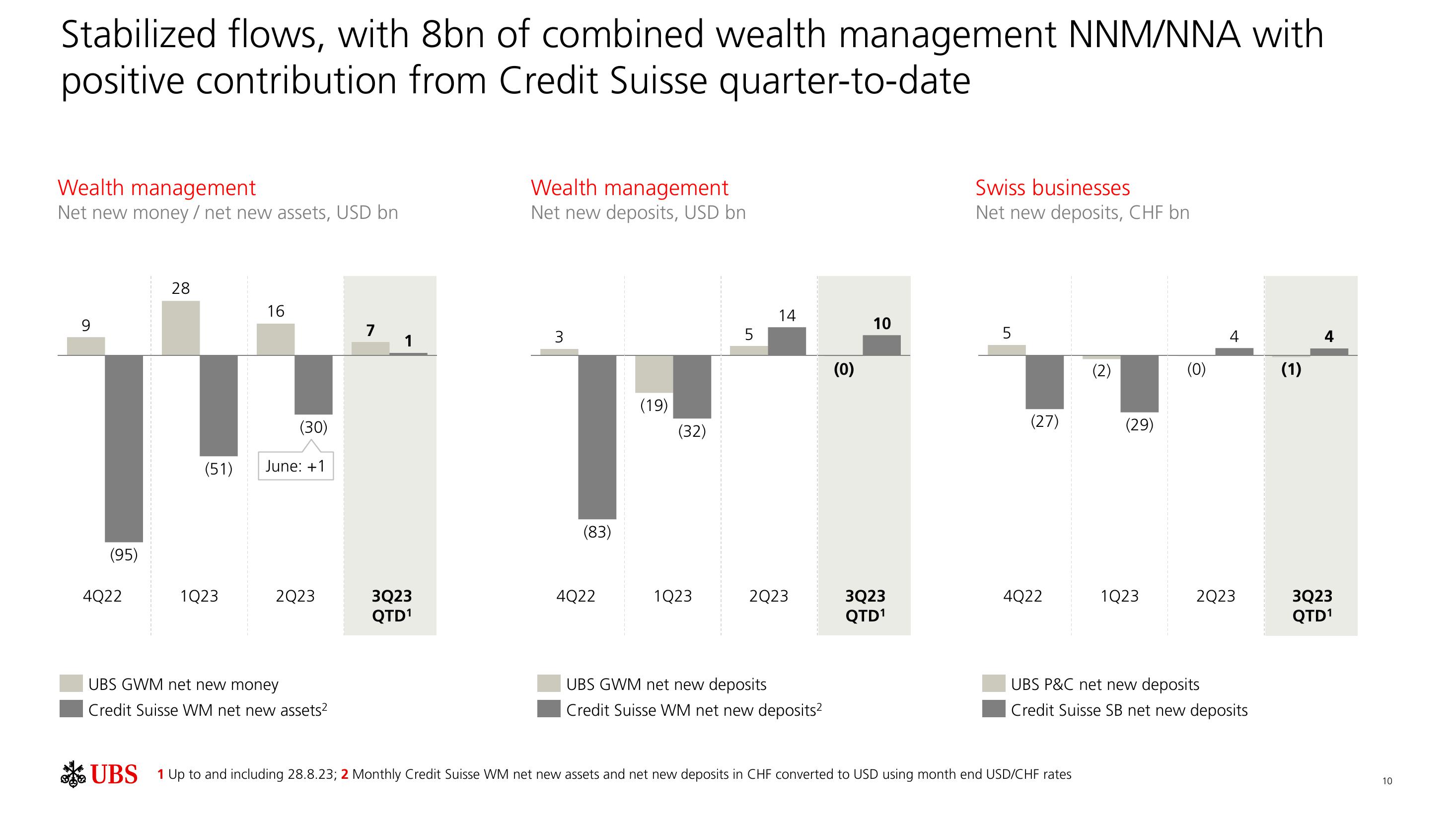 UBS Results Presentation Deck slide image #11