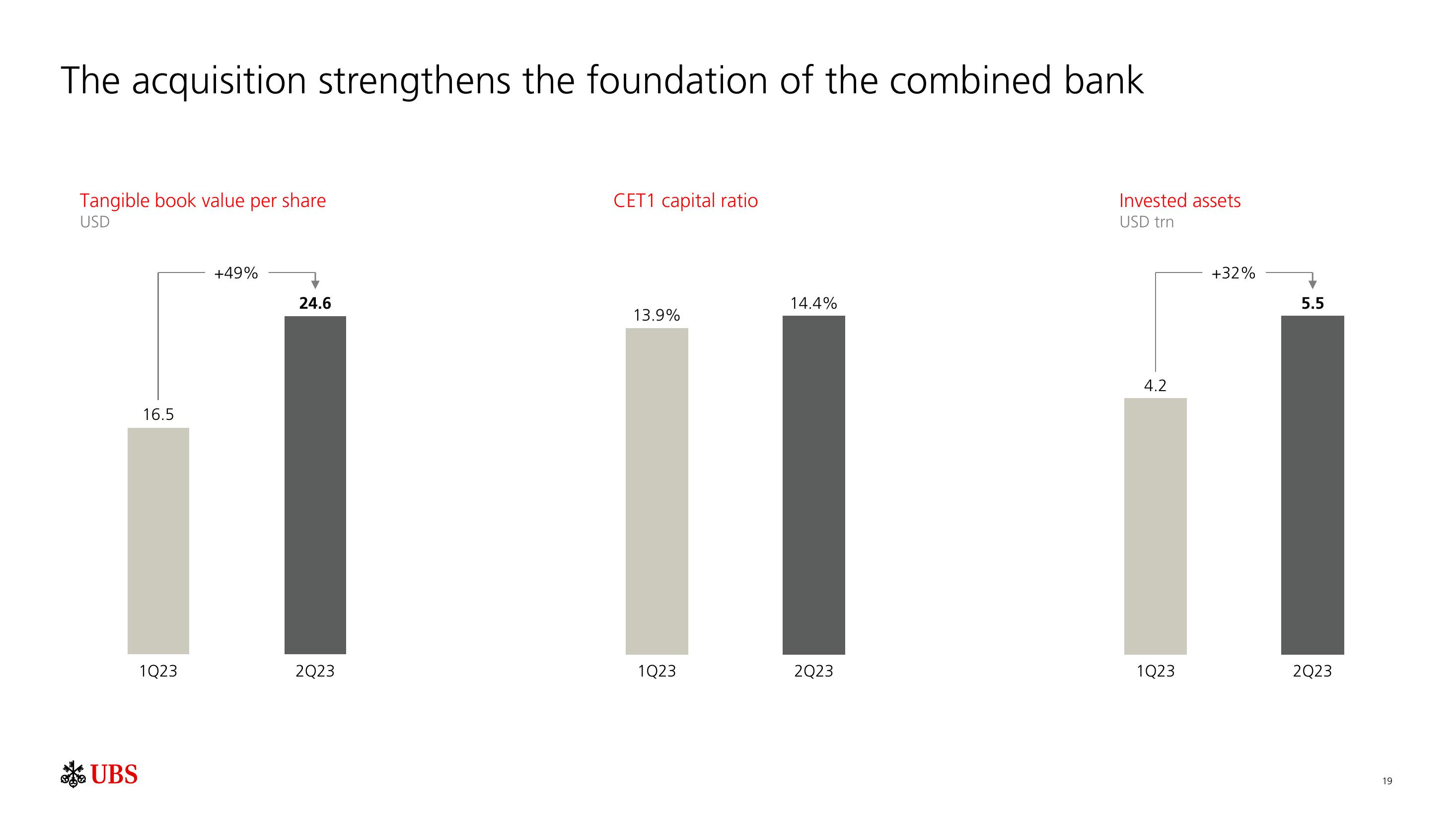 UBS Results Presentation Deck slide image #20