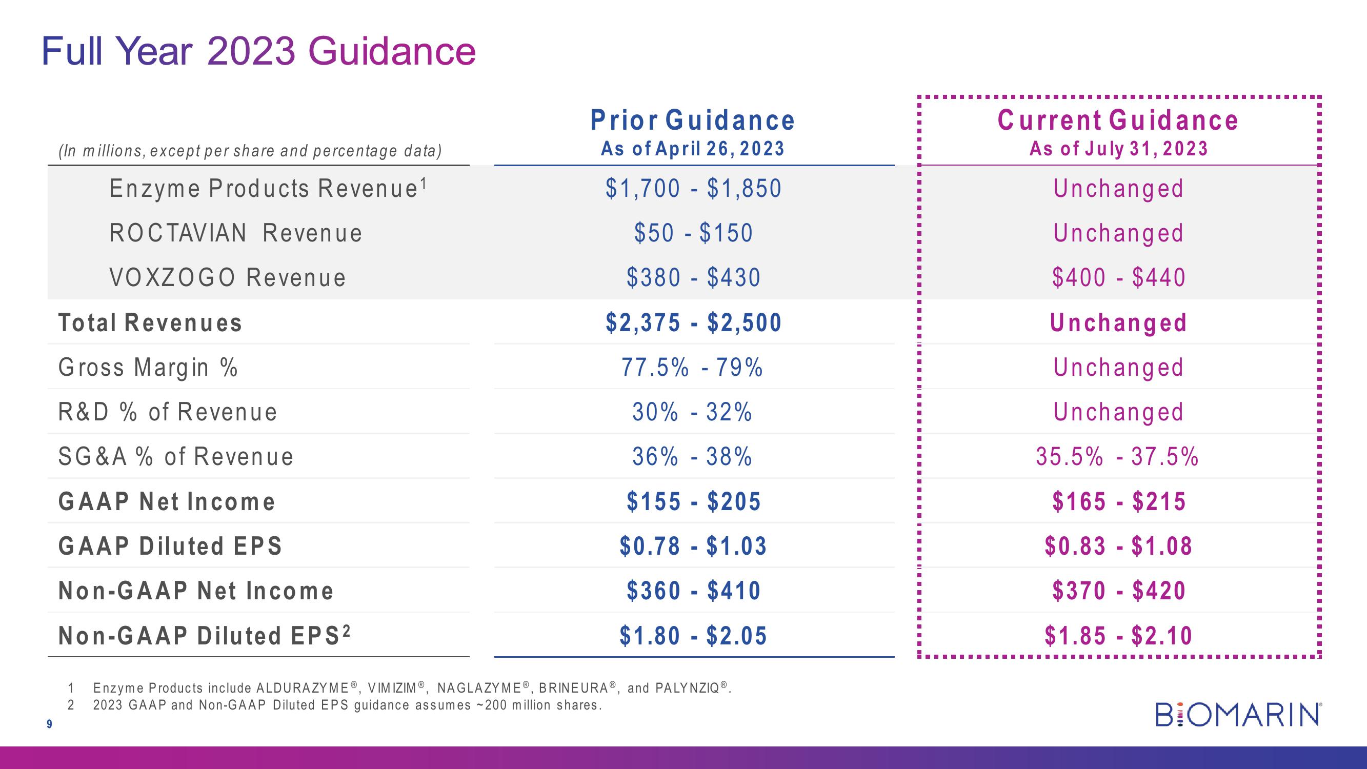 Second Quarter 2023 Earnings slide image #9