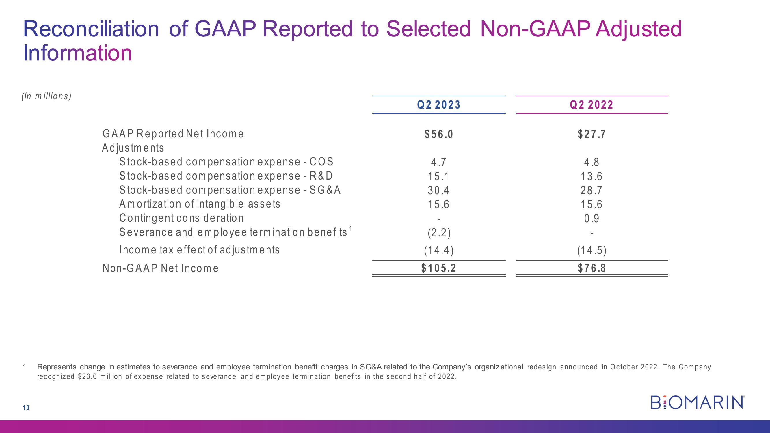 Second Quarter 2023 Earnings slide image #10