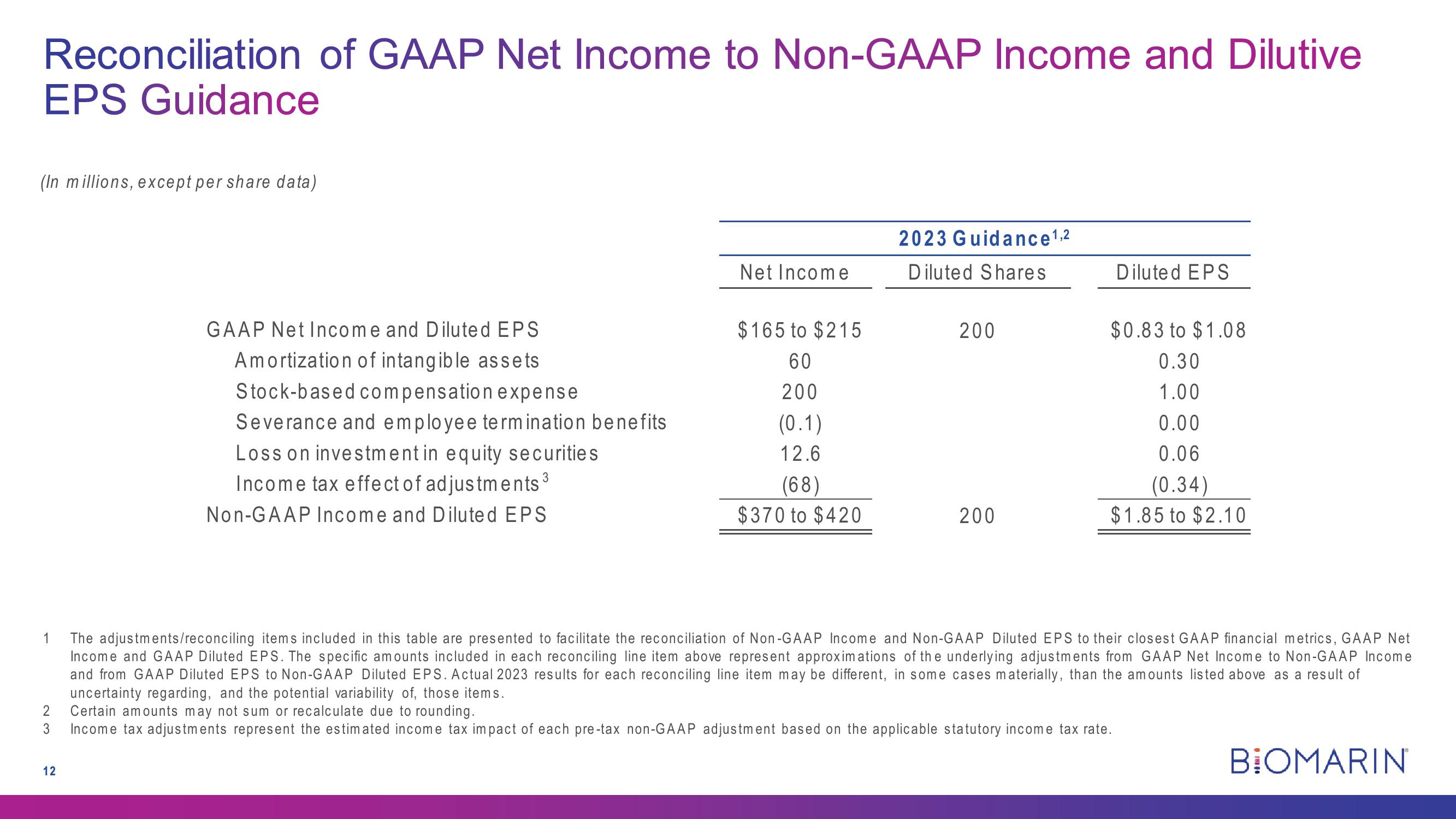 Second Quarter 2023 Earnings slide image #12