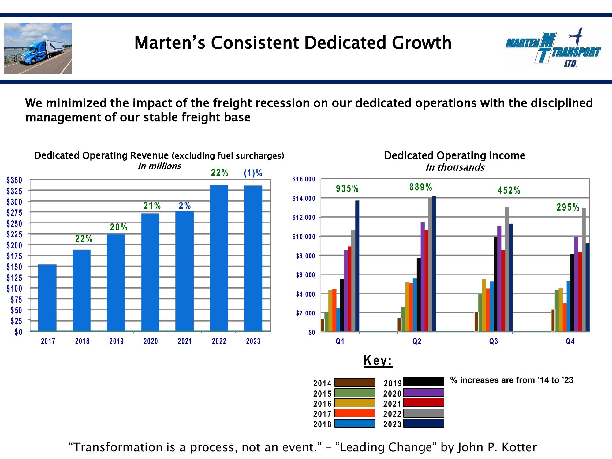 Marten Transport Results Presentation Deck slide image #6