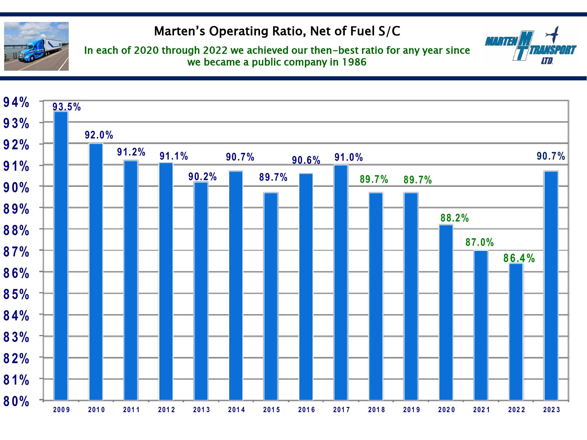 Marten Transport Results Presentation Deck slide image #14