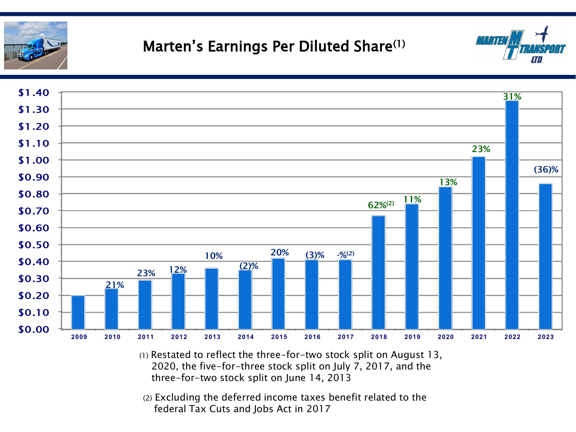 Marten Transport Results Presentation Deck slide image #15