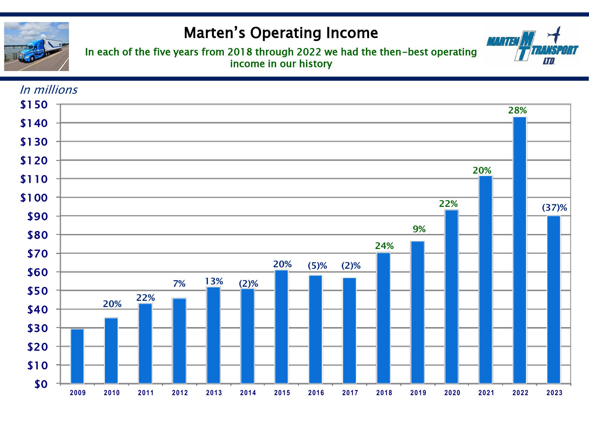 Marten Transport Results Presentation Deck slide image #13