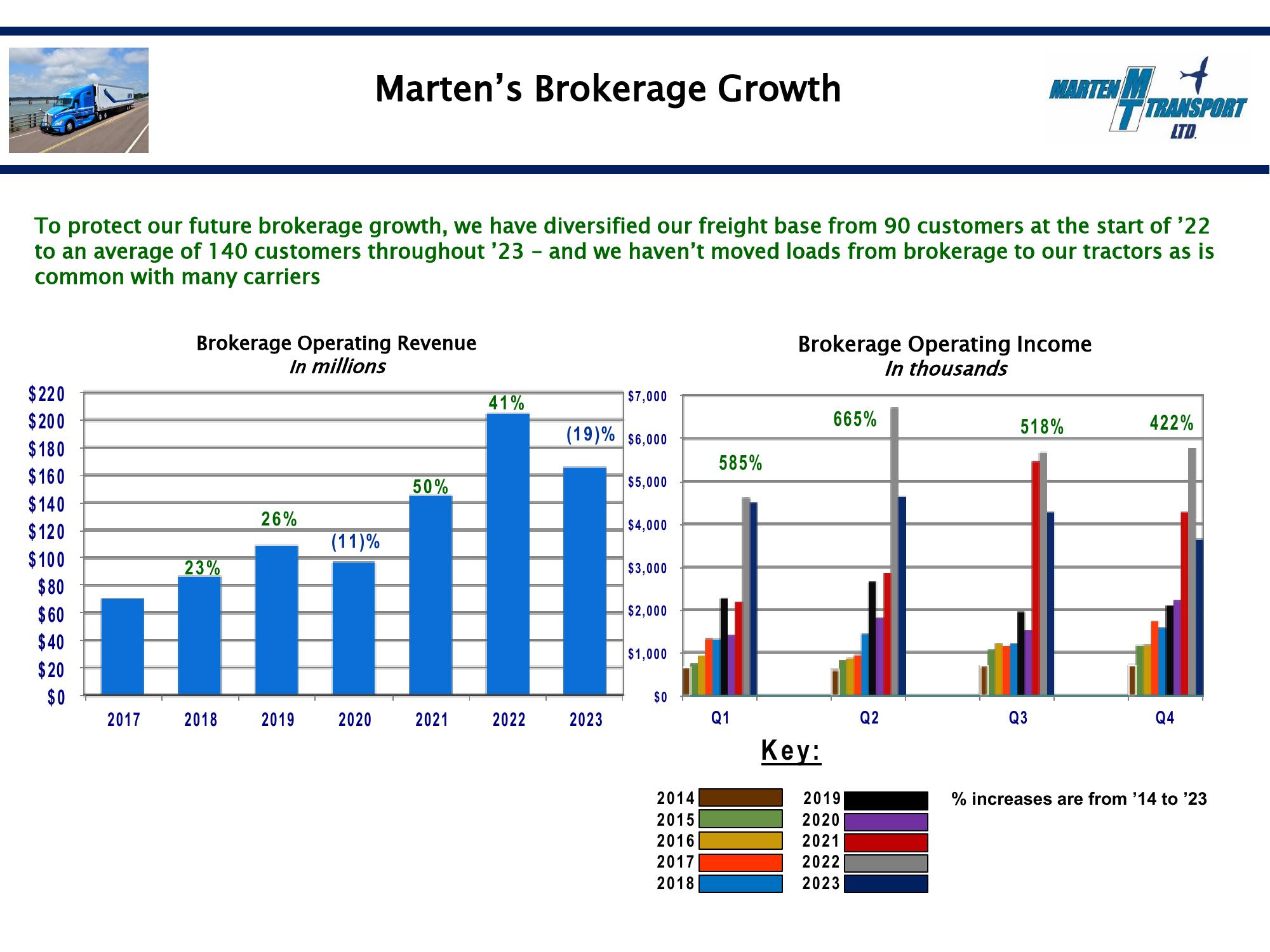 Marten Transport Results Presentation Deck slide image #7