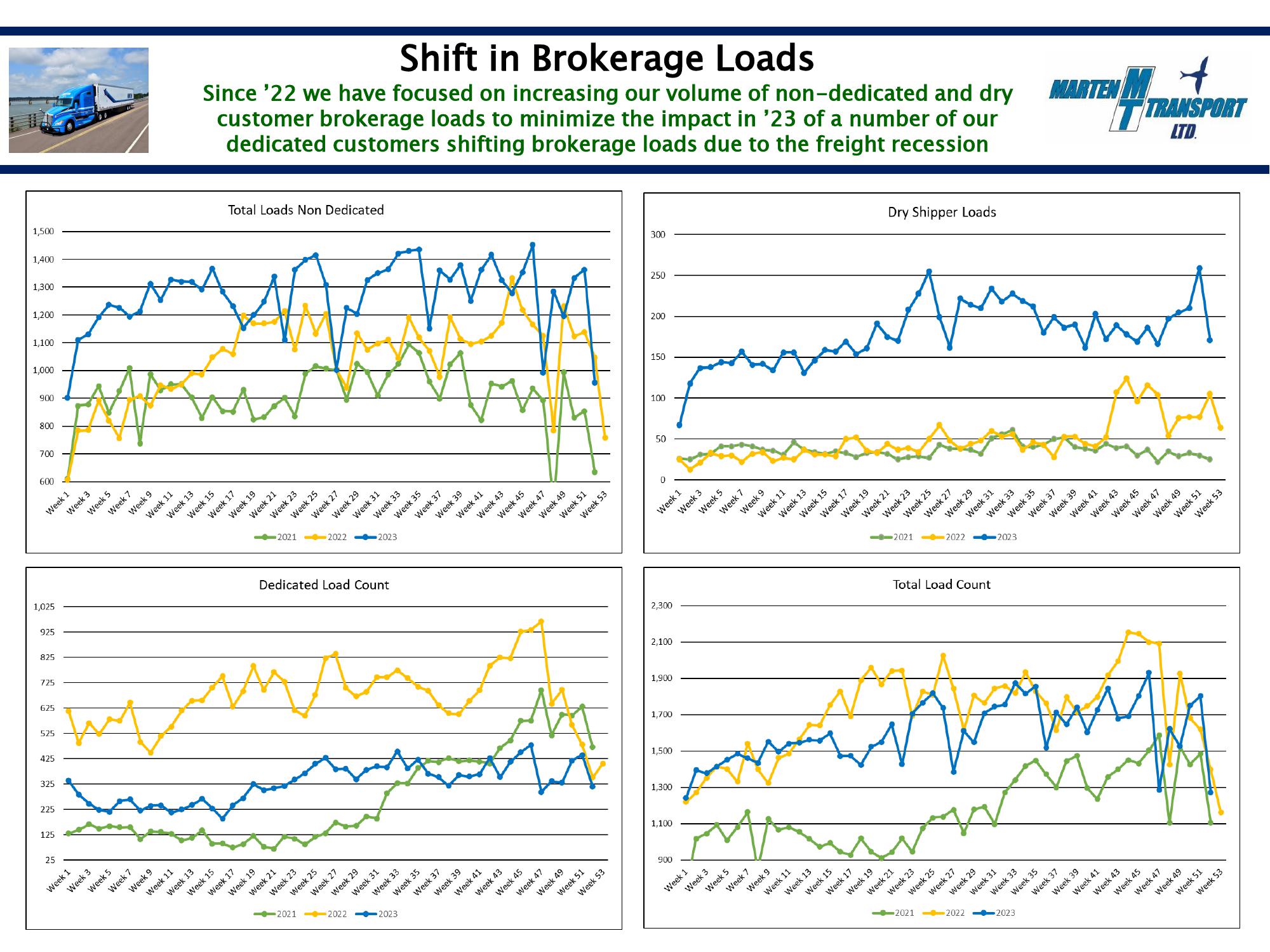 Marten Transport Results Presentation Deck slide image #8