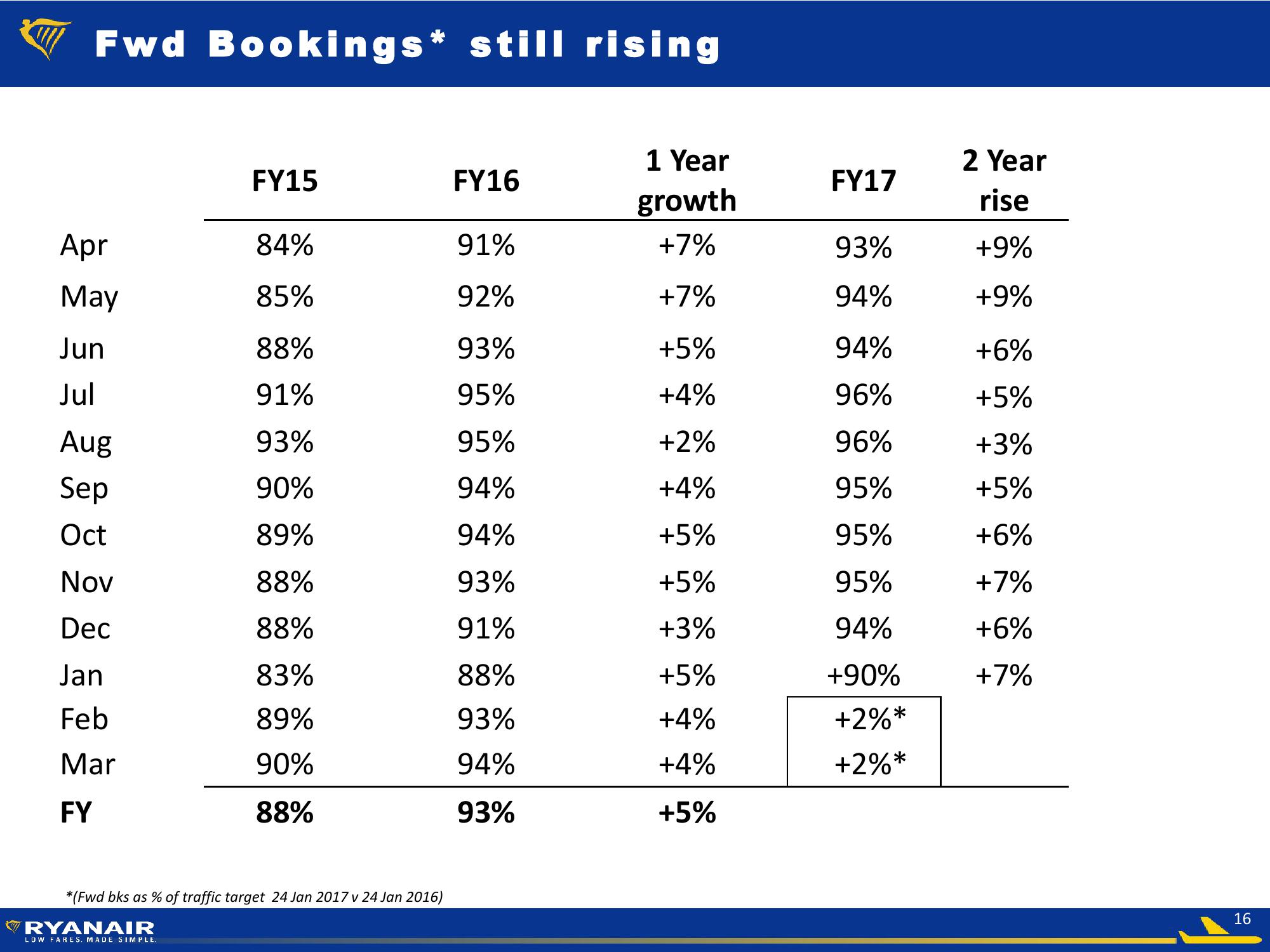 Ryanair Low Fares Made Simple slide image #16