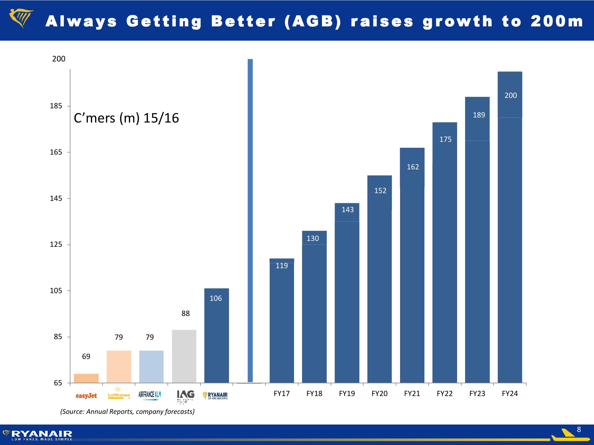 Ryanair Low Fares Made Simple slide image #8