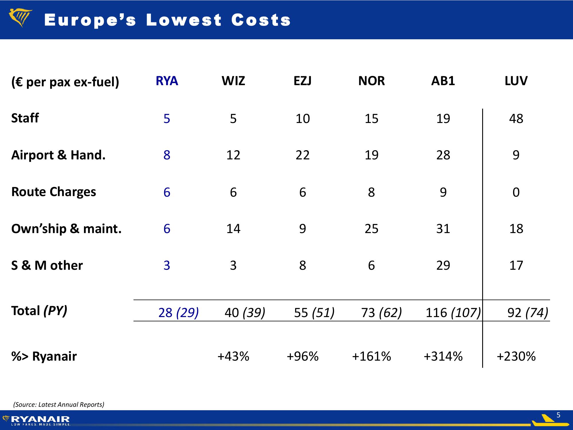 Ryanair Low Fares Made Simple slide image #5