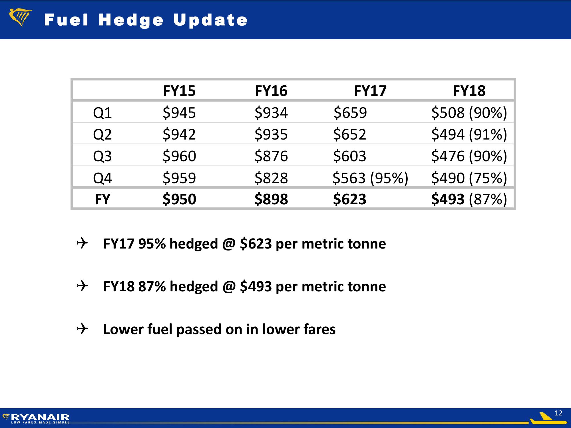 Ryanair Low Fares Made Simple slide image #12