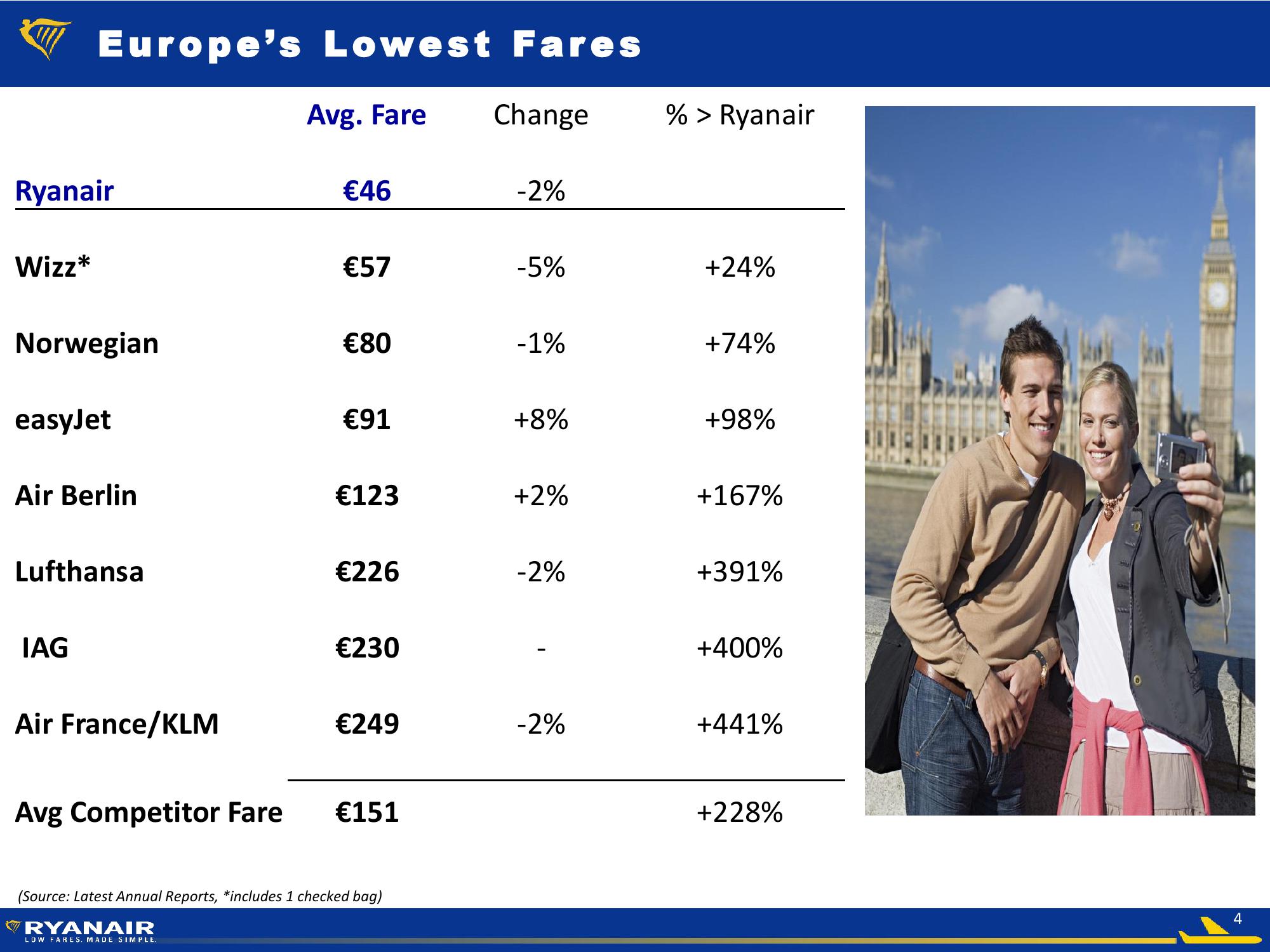 Ryanair Low Fares Made Simple slide image #4