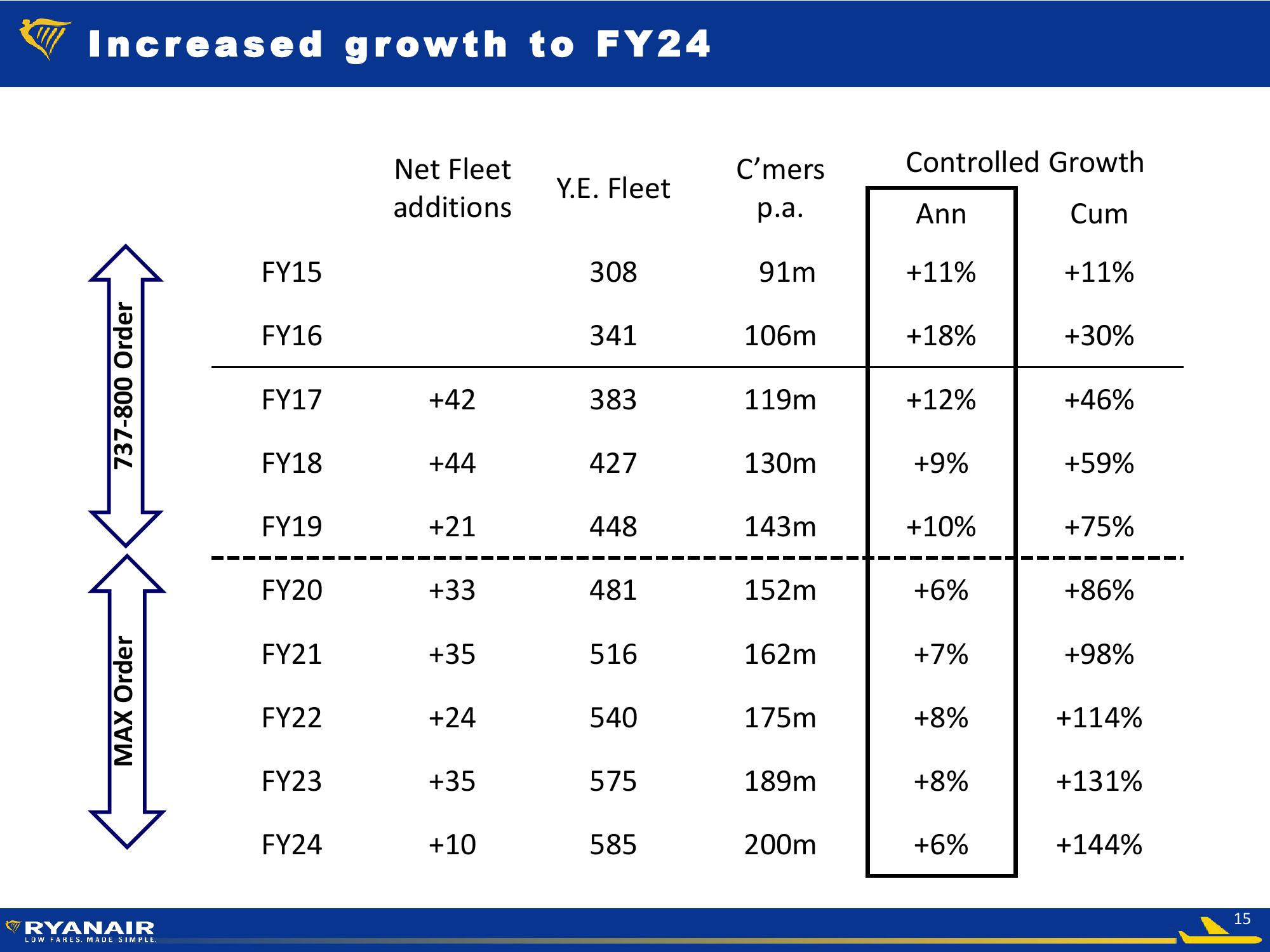 Ryanair Low Fares Made Simple slide image #15