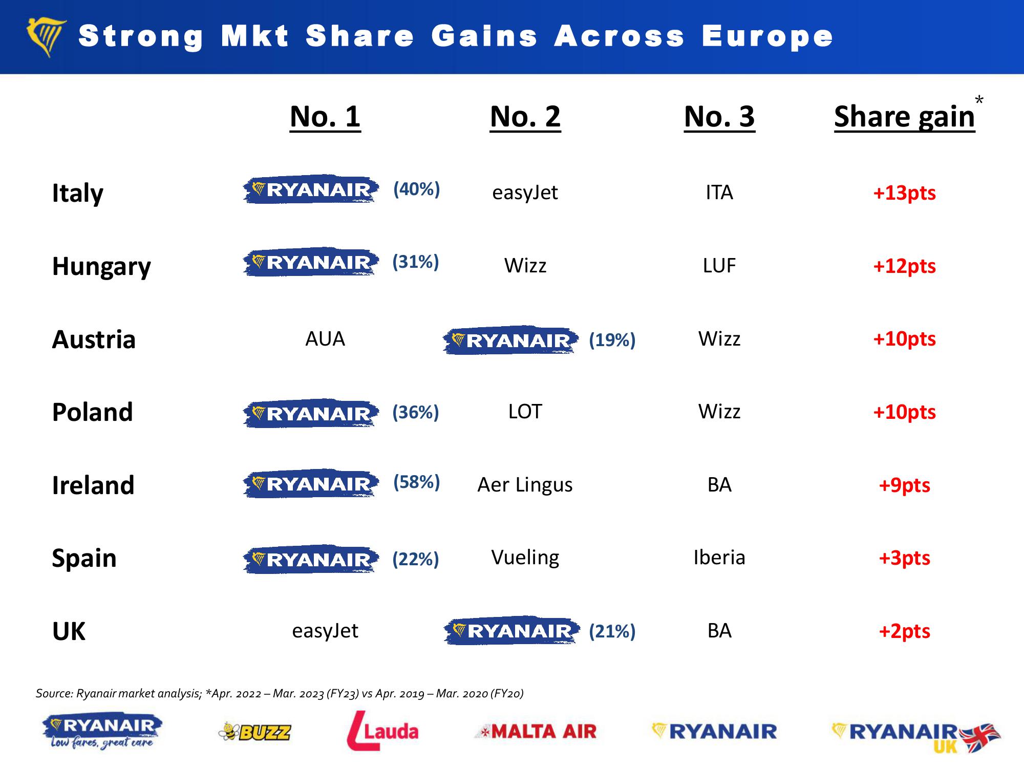 Ryanair Orders 300 Boeing 737 MAX-10 Aircraft ($40bn) slide image #5