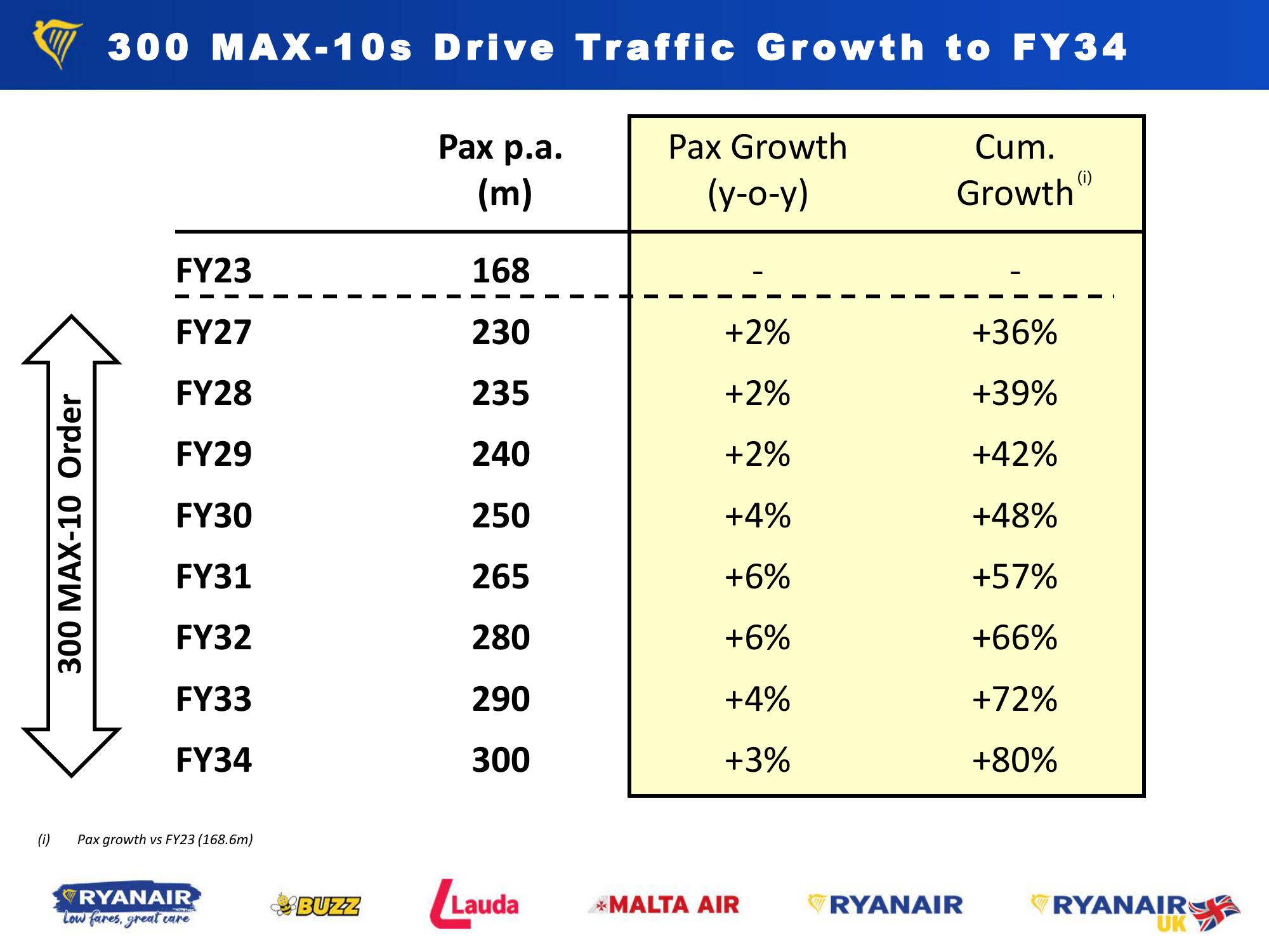 Ryanair Orders 300 Boeing 737 MAX-10 Aircraft ($40bn) slide image #8