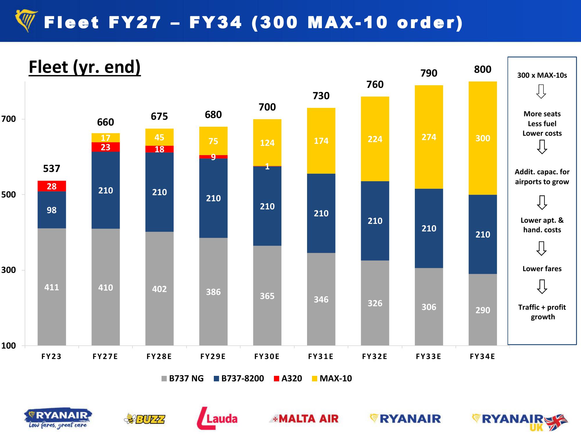 Ryanair Orders 300 Boeing 737 MAX-10 Aircraft ($40bn) slide image #9